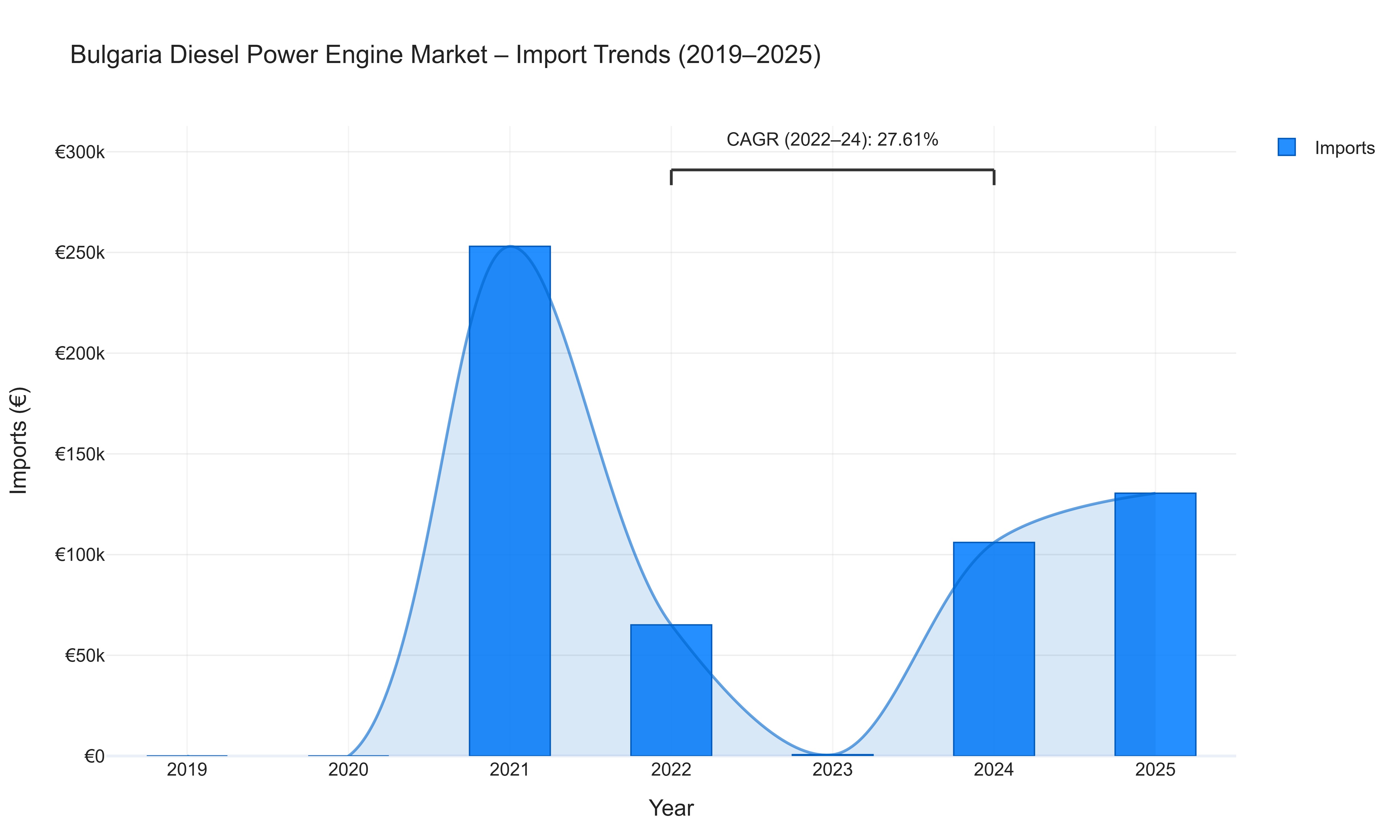 Bulgaria Diesel Power Engine Market - Import Trends (2019-2025)