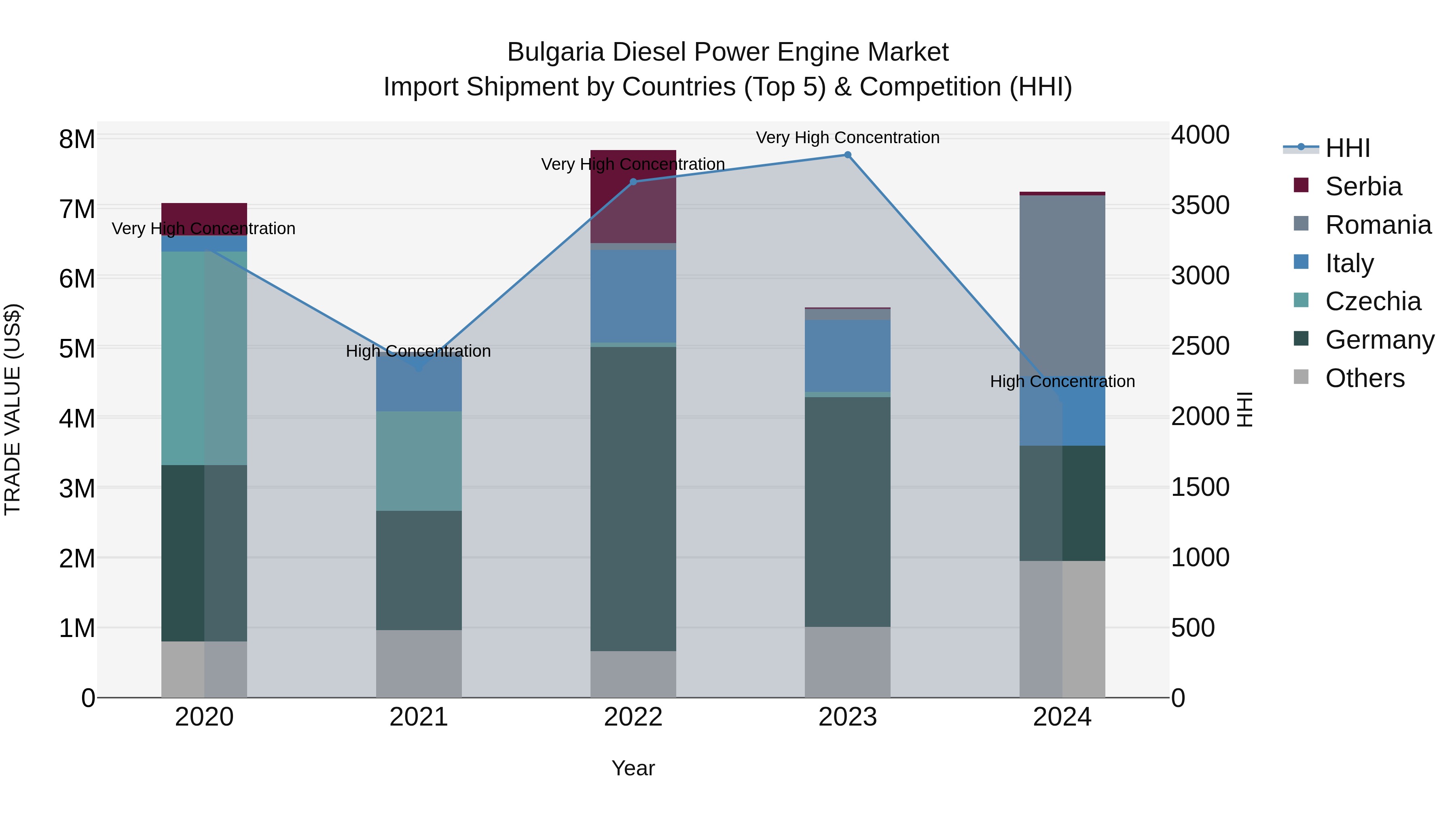 Bulgaria Diesel Power Engine Market Top 5 Importing Countries and Market Competition (HHI) Analysis