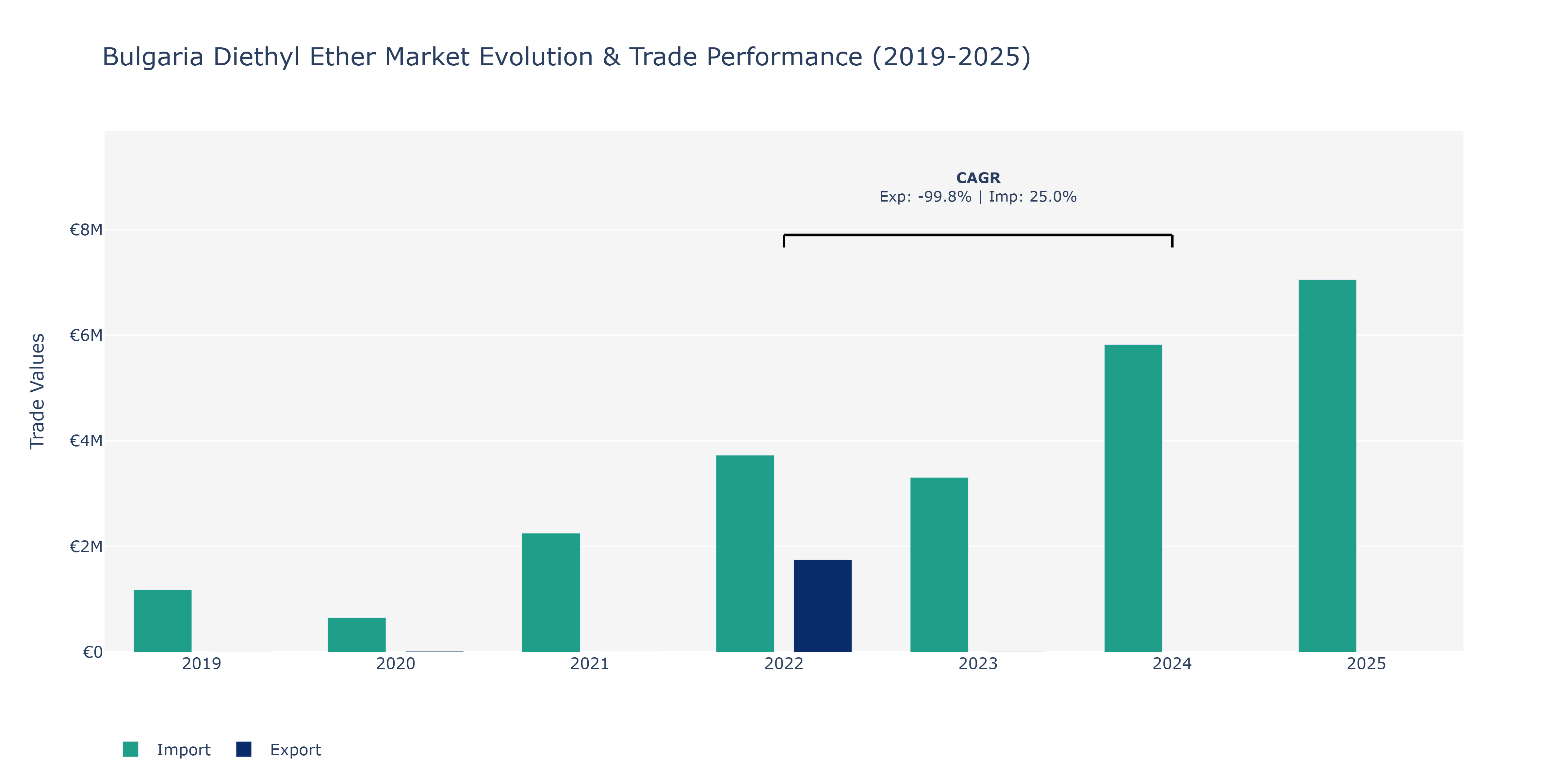 Bulgaria Diethyl Ether Market: Production & Trade Performance (2019-2025)