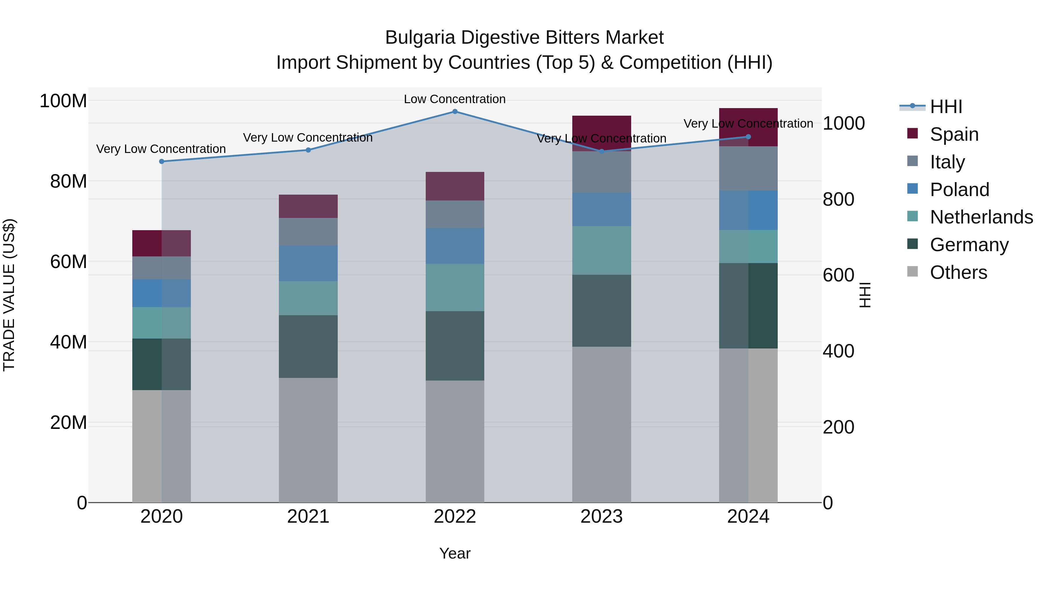 Bulgaria Digestive Bitters Market Top 5 Importing Countries and Market Competition (HHI) Analysis