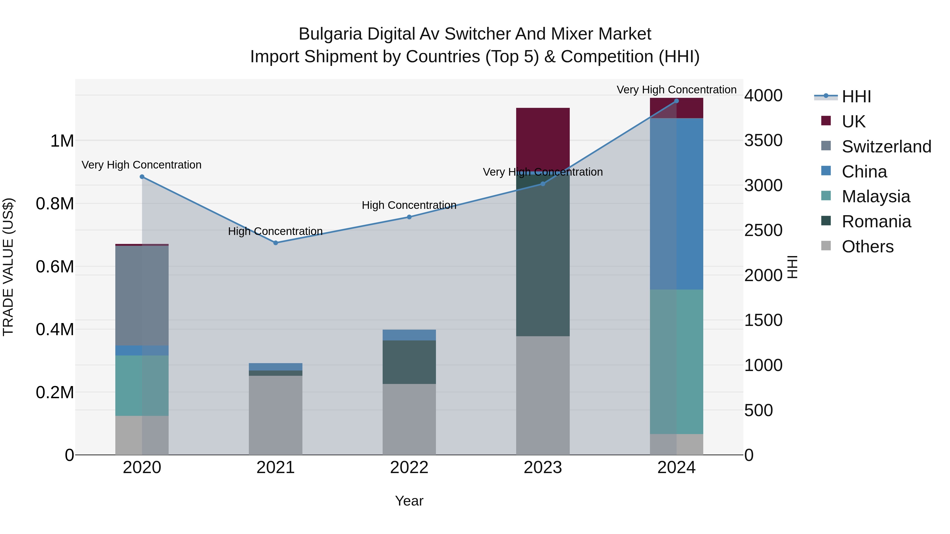 Bulgaria Digital Av Switcher and Mixer Market Top 5 Importing Countries and Market Competition (HHI) Analysis