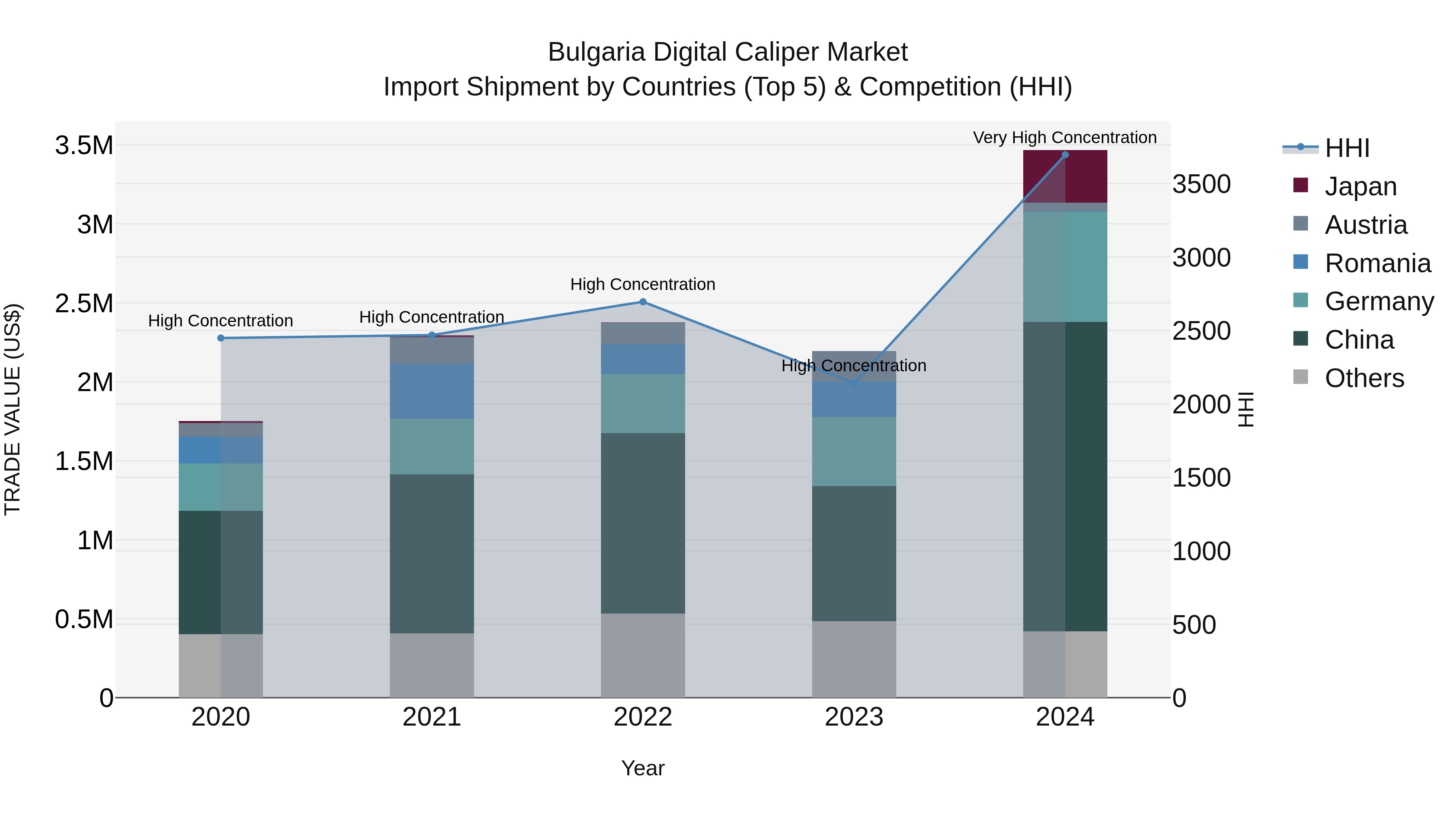 Bulgaria Digital Caliper Market Top 5 Importing Countries and Market Competition (HHI) Analysis