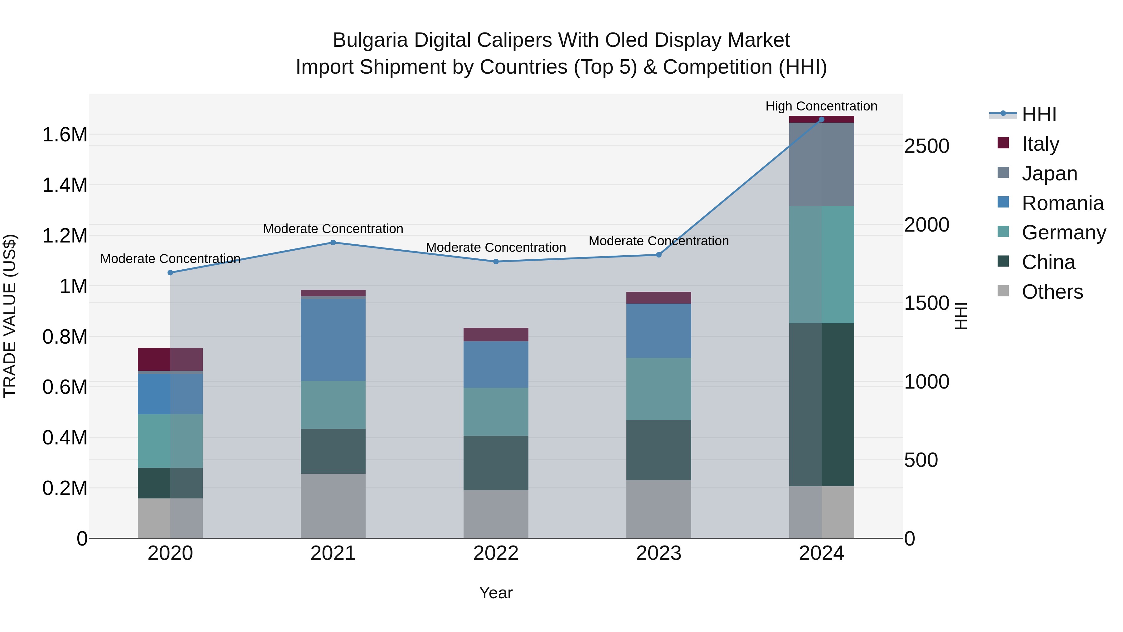 Bulgaria Digital Calipers With Oled Display Market Top 5 Importing Countries and Market Competition (HHI) Analysis