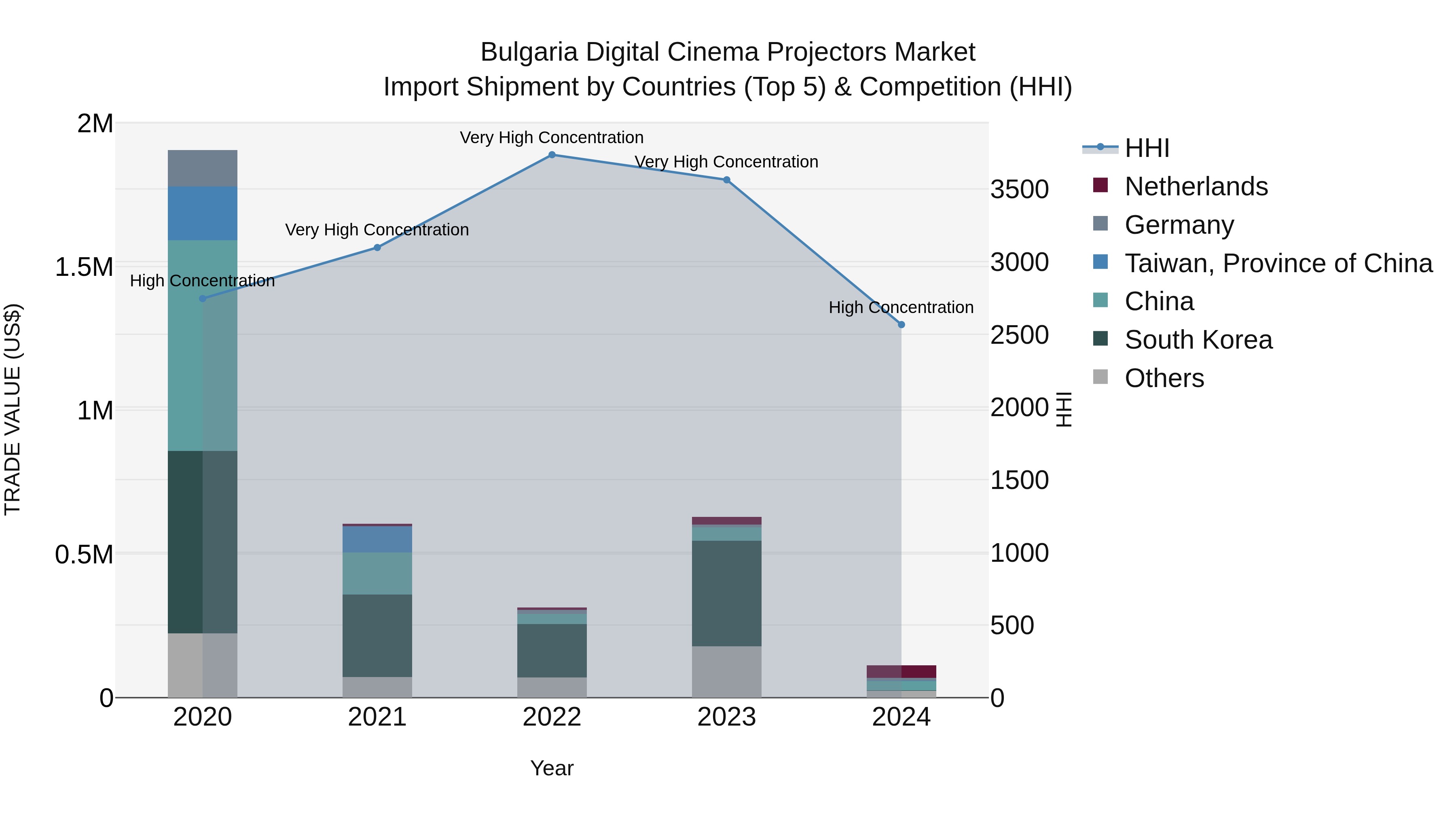 Bulgaria Digital Cinema Projectors Market Top 5 Importing Countries and Market Competition (HHI) Analysis