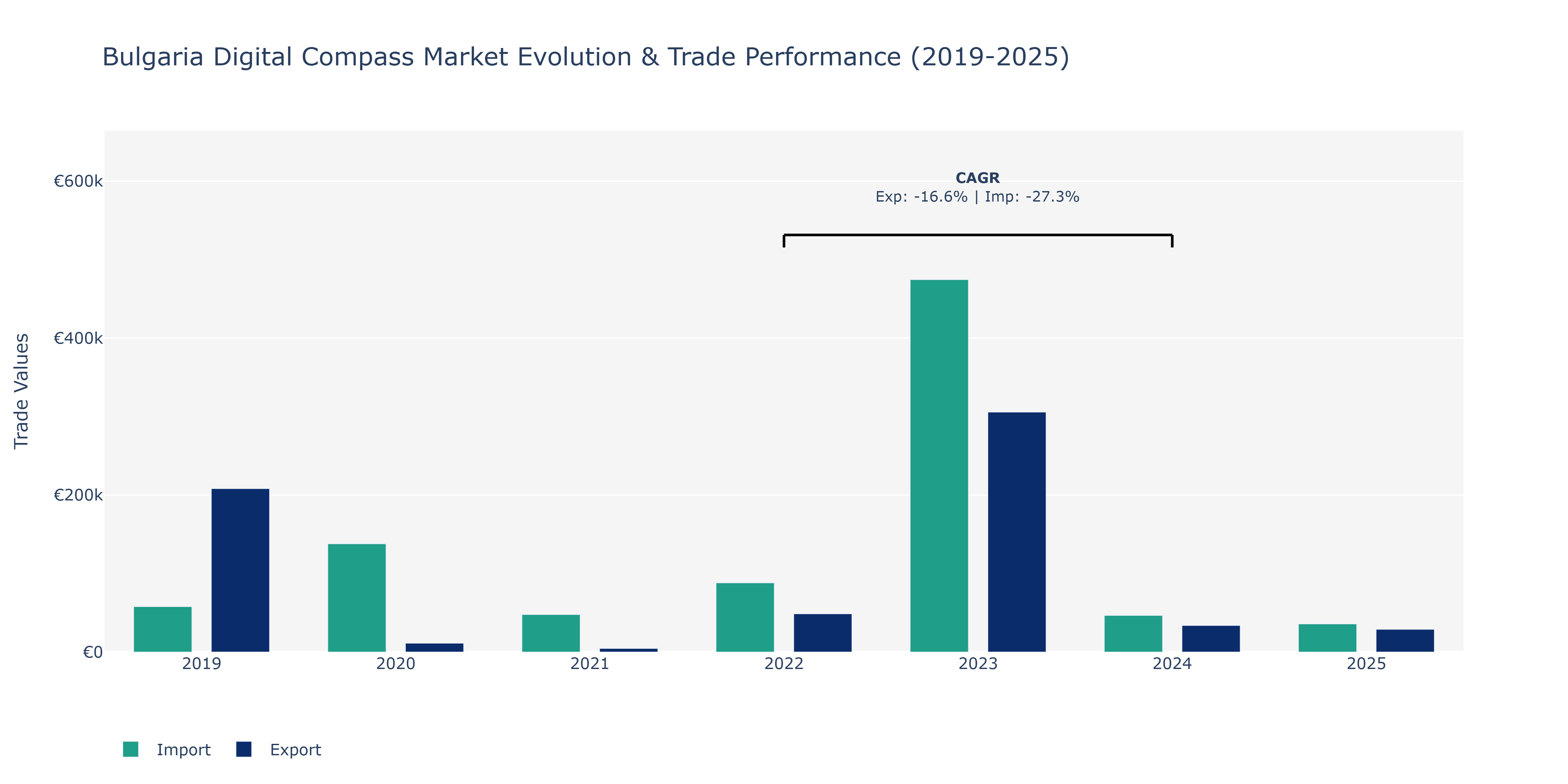 Bulgaria Digital Compass Market: Production & Trade Performance (2019-2025)