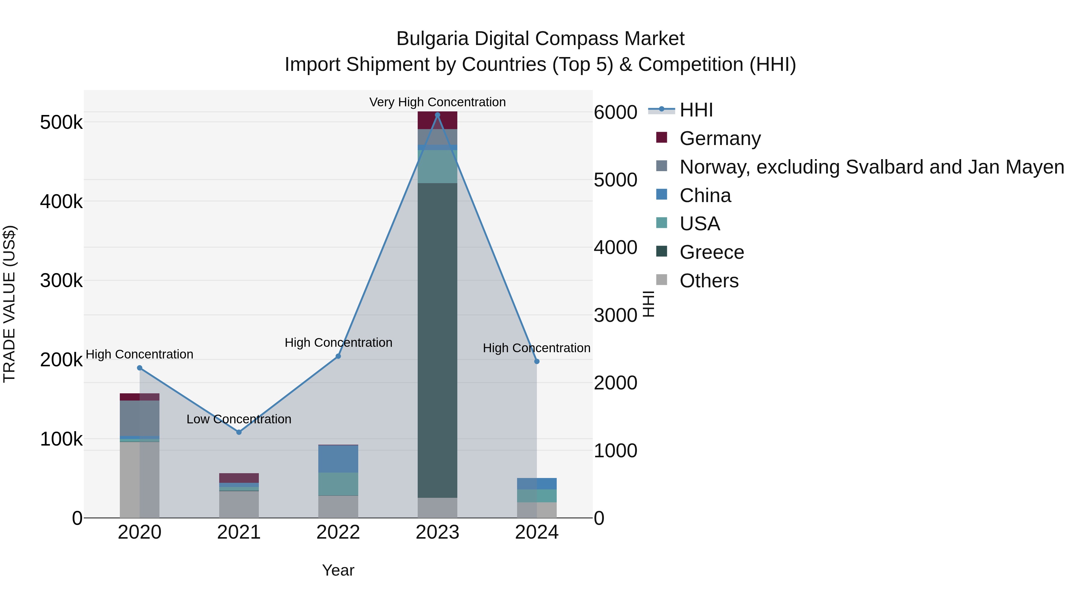 Bulgaria Digital Compass Market Top 5 Importing Countries and Market Competition (HHI) Analysis