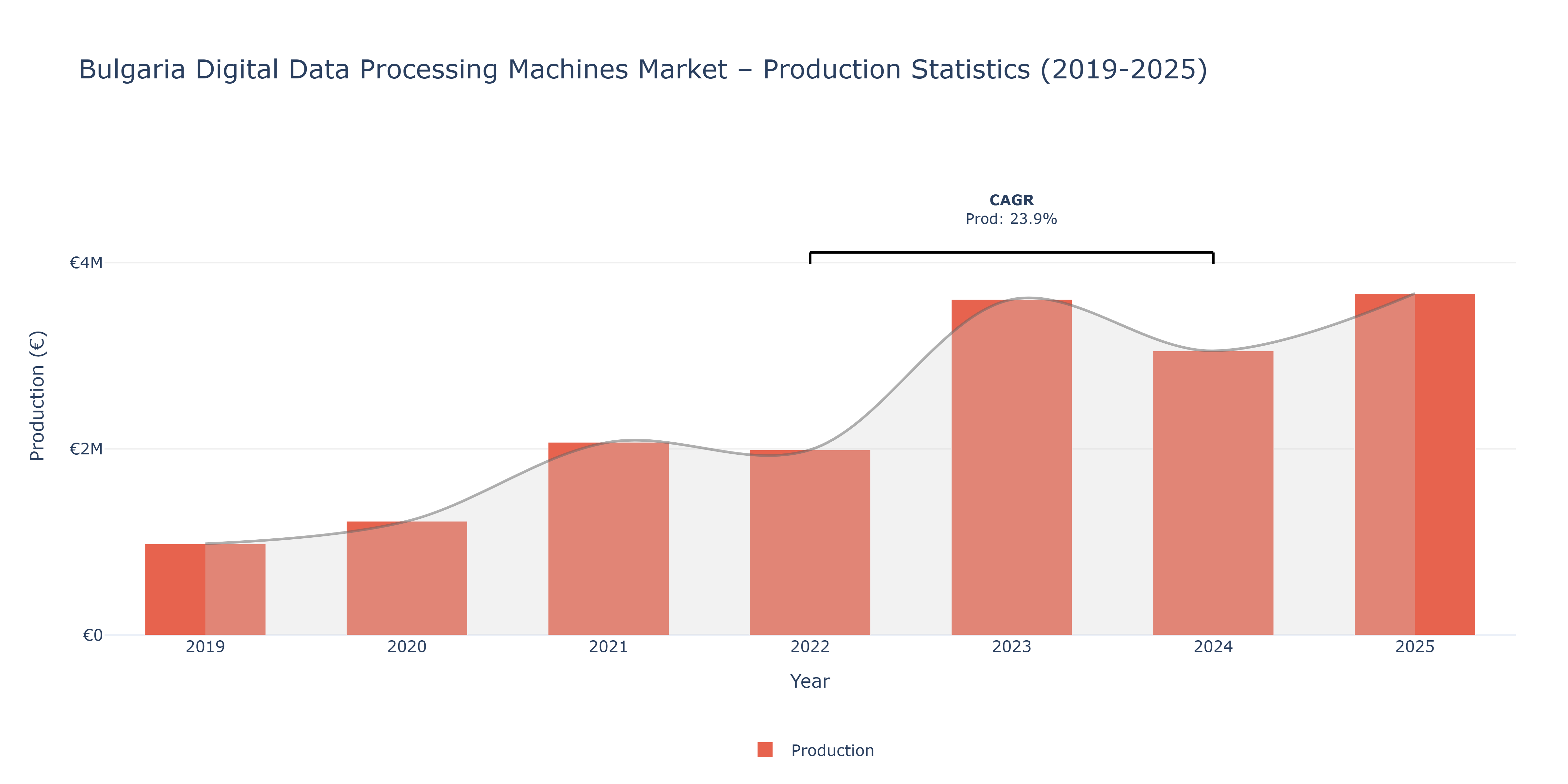 Bulgaria Digital Data Processing Machines - Market Production Statistics (2019-2025)
