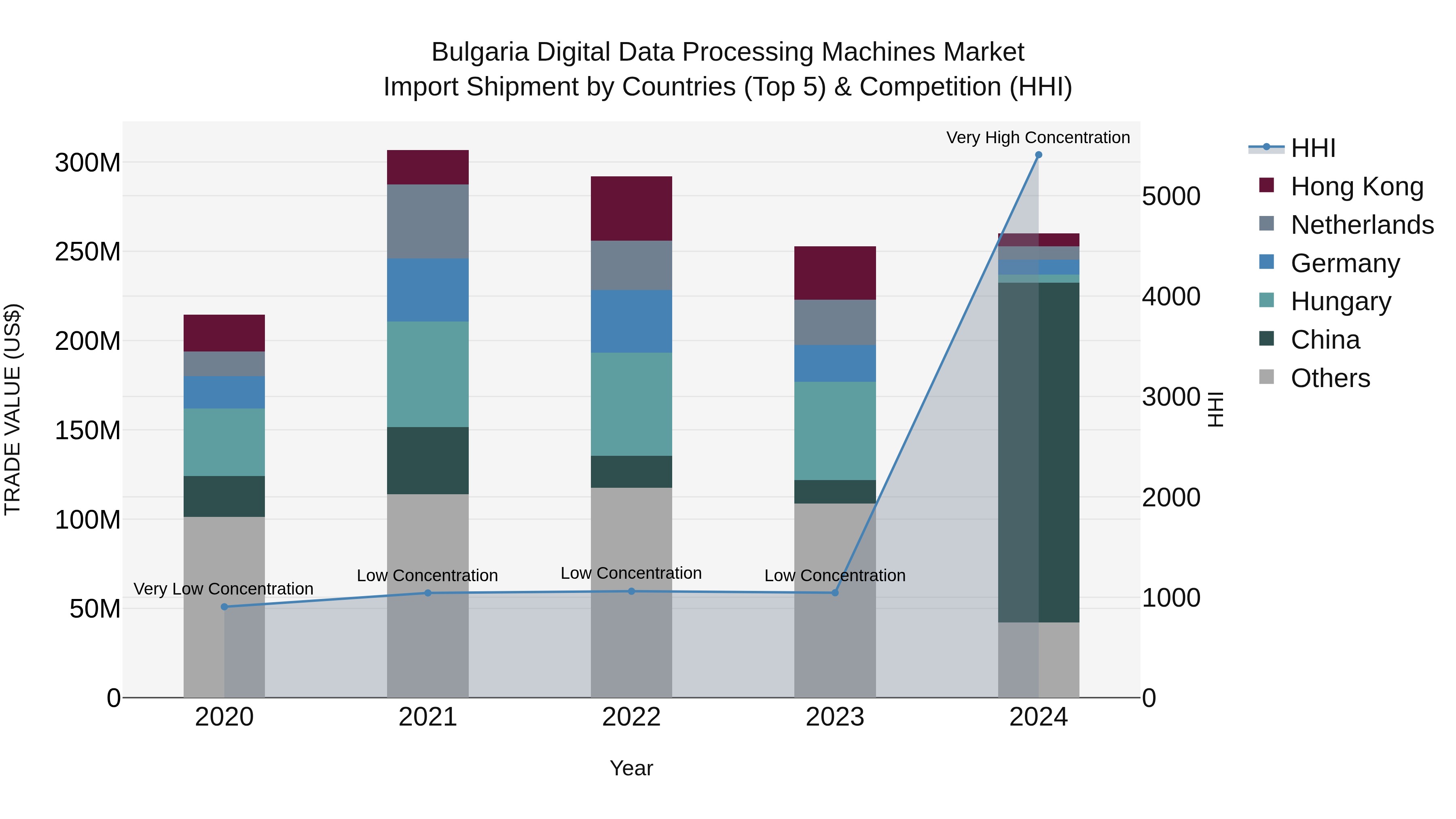 Bulgaria Digital Data Processing Machines Market Top 5 Importing Countries and Market Competition (HHI) Analysis