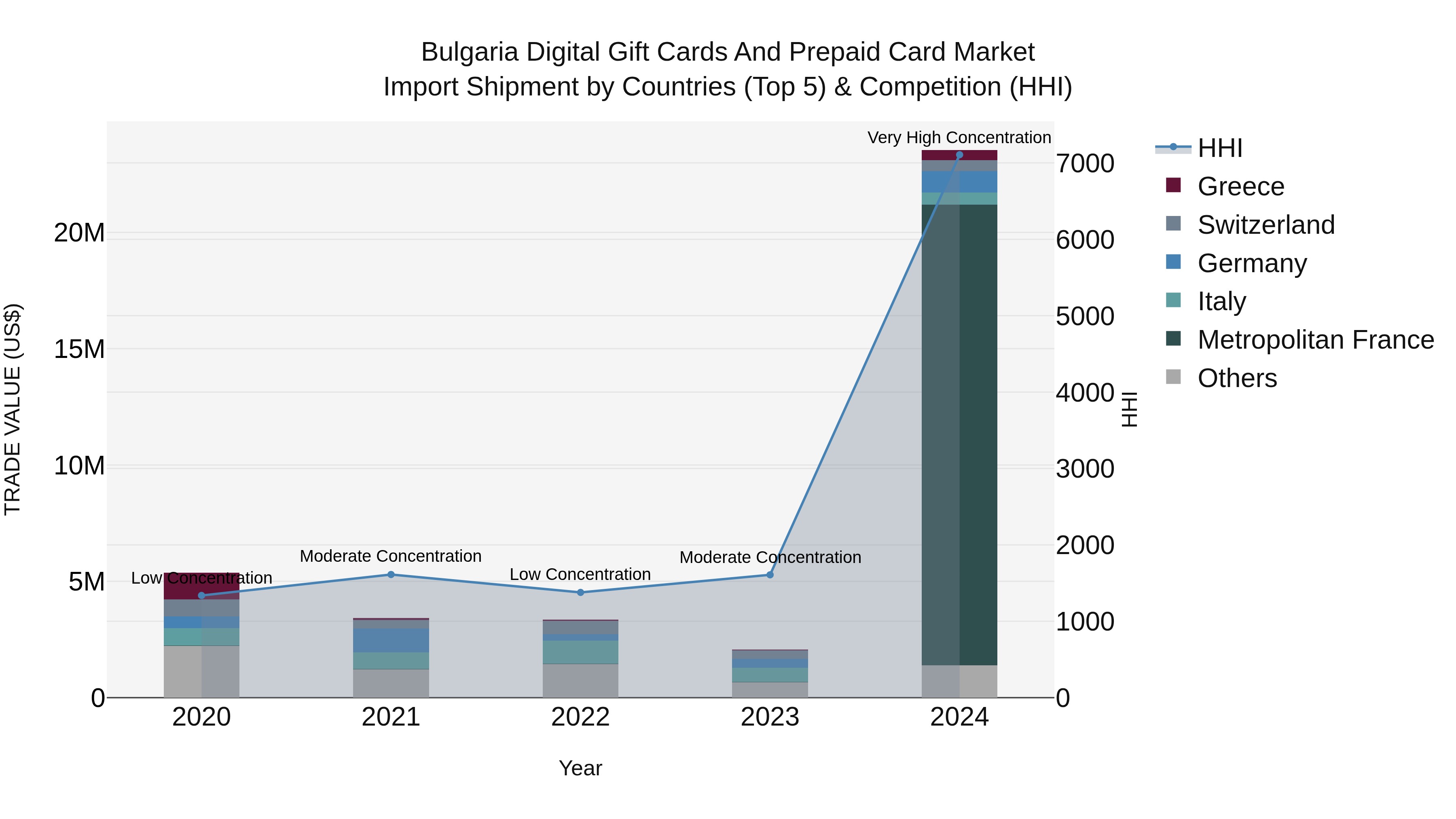 Bulgaria Digital Gift Cards and Prepaid Card Market Top 5 Importing Countries and Market Competition (HHI) Analysis