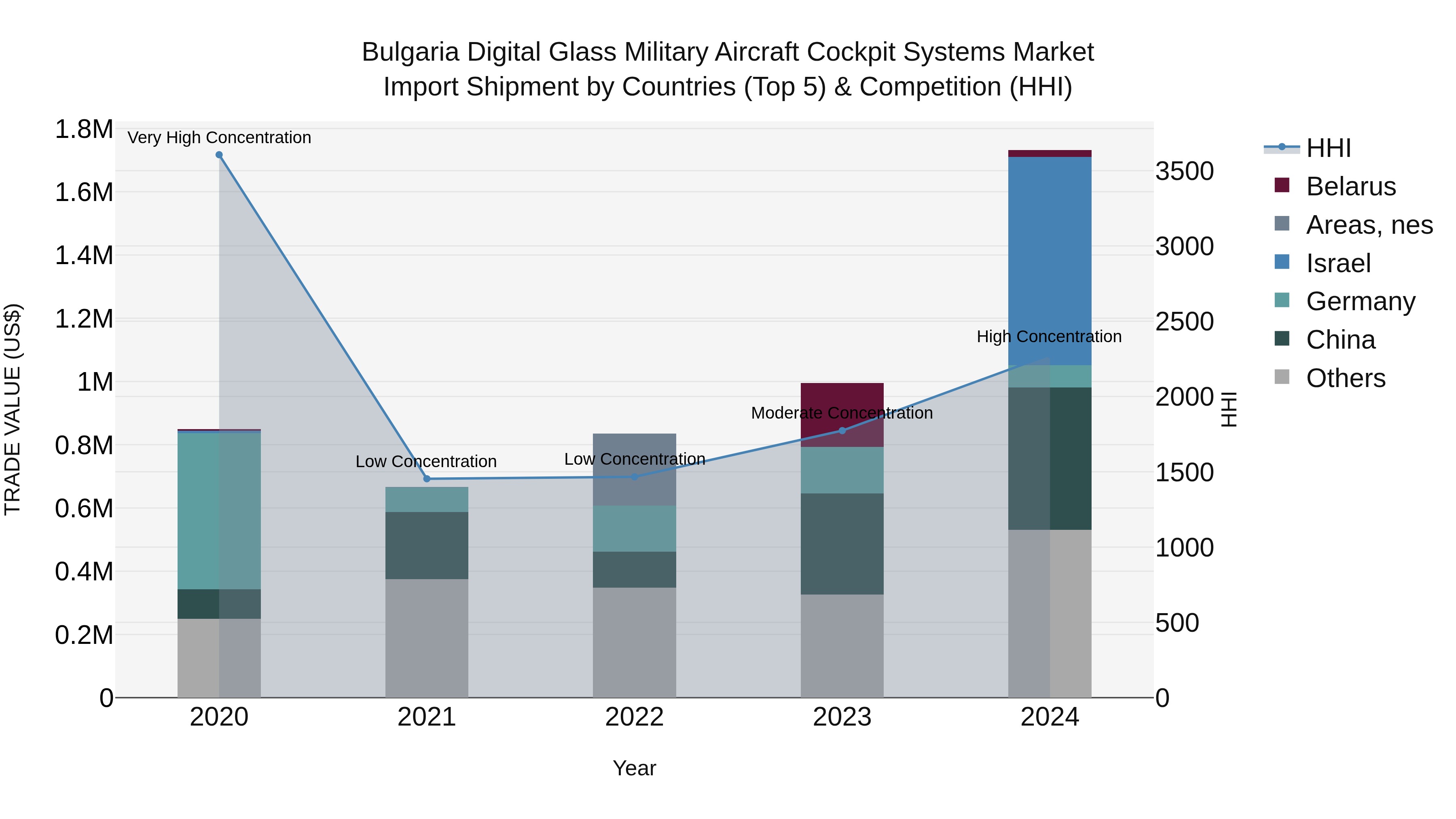 Bulgaria Digital Glass Military Aircraft Cockpit Systems Market Top 5 Importing Countries and Market Competition (HHI) Analysis