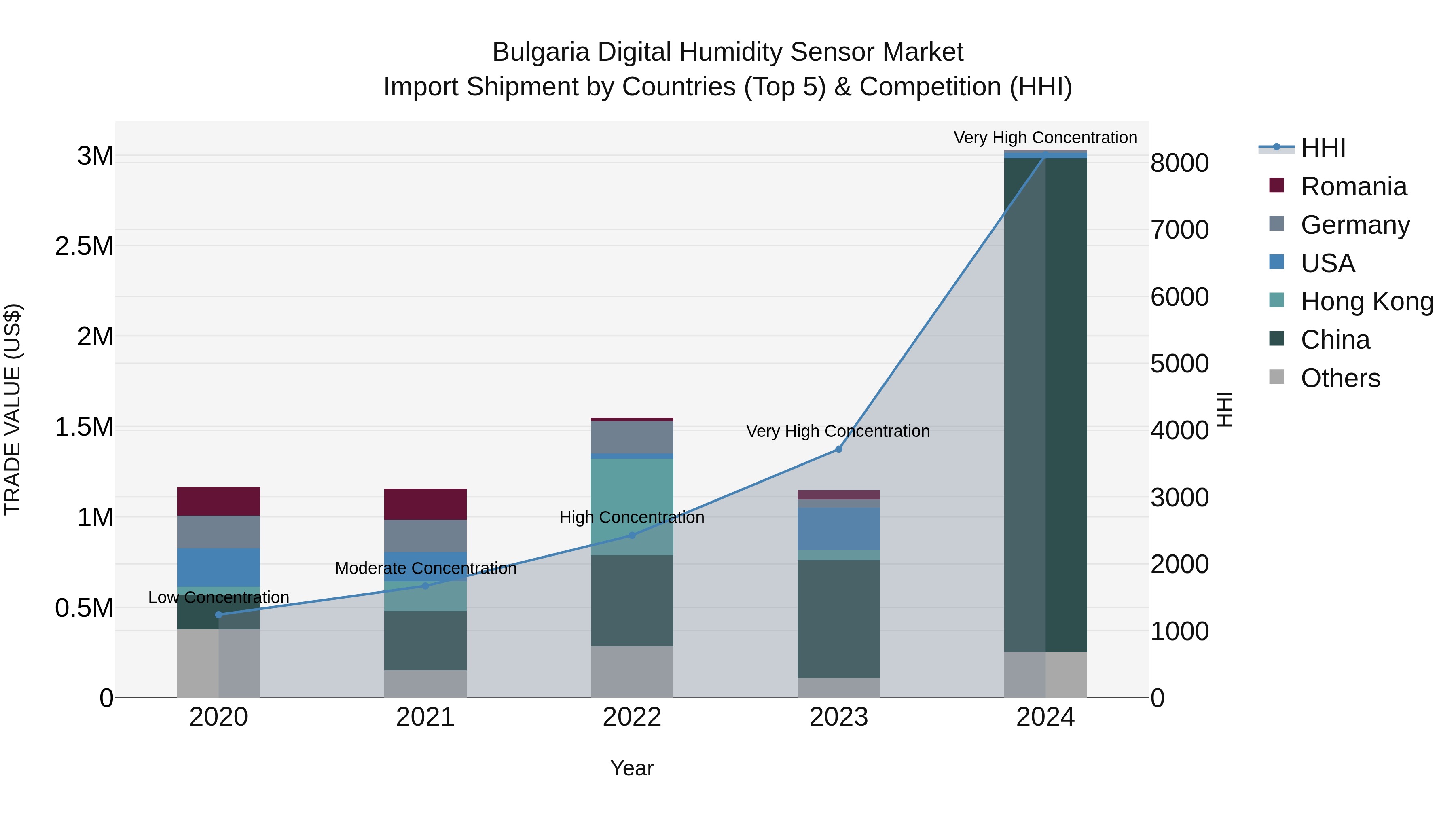 Bulgaria Digital Humidity Sensor Market Top 5 Importing Countries and Market Competition (HHI) Analysis
