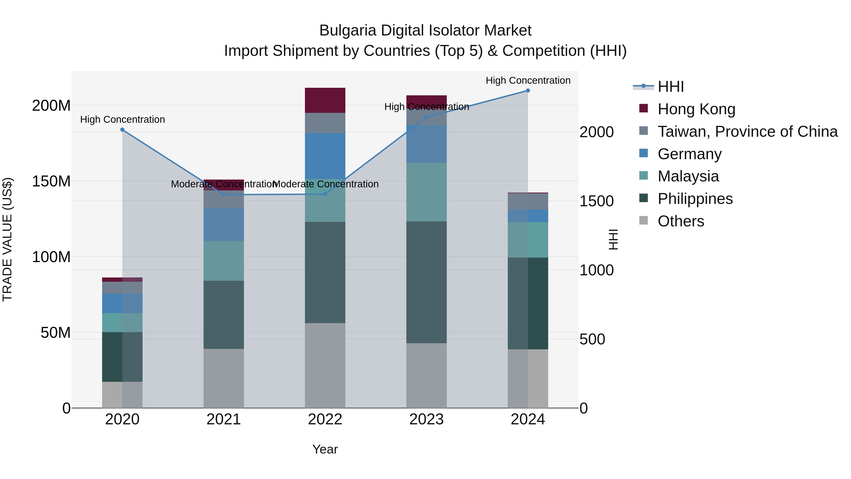 Bulgaria Digital Isolator Market Top 5 Importing Countries and Market Competition (HHI) Analysis