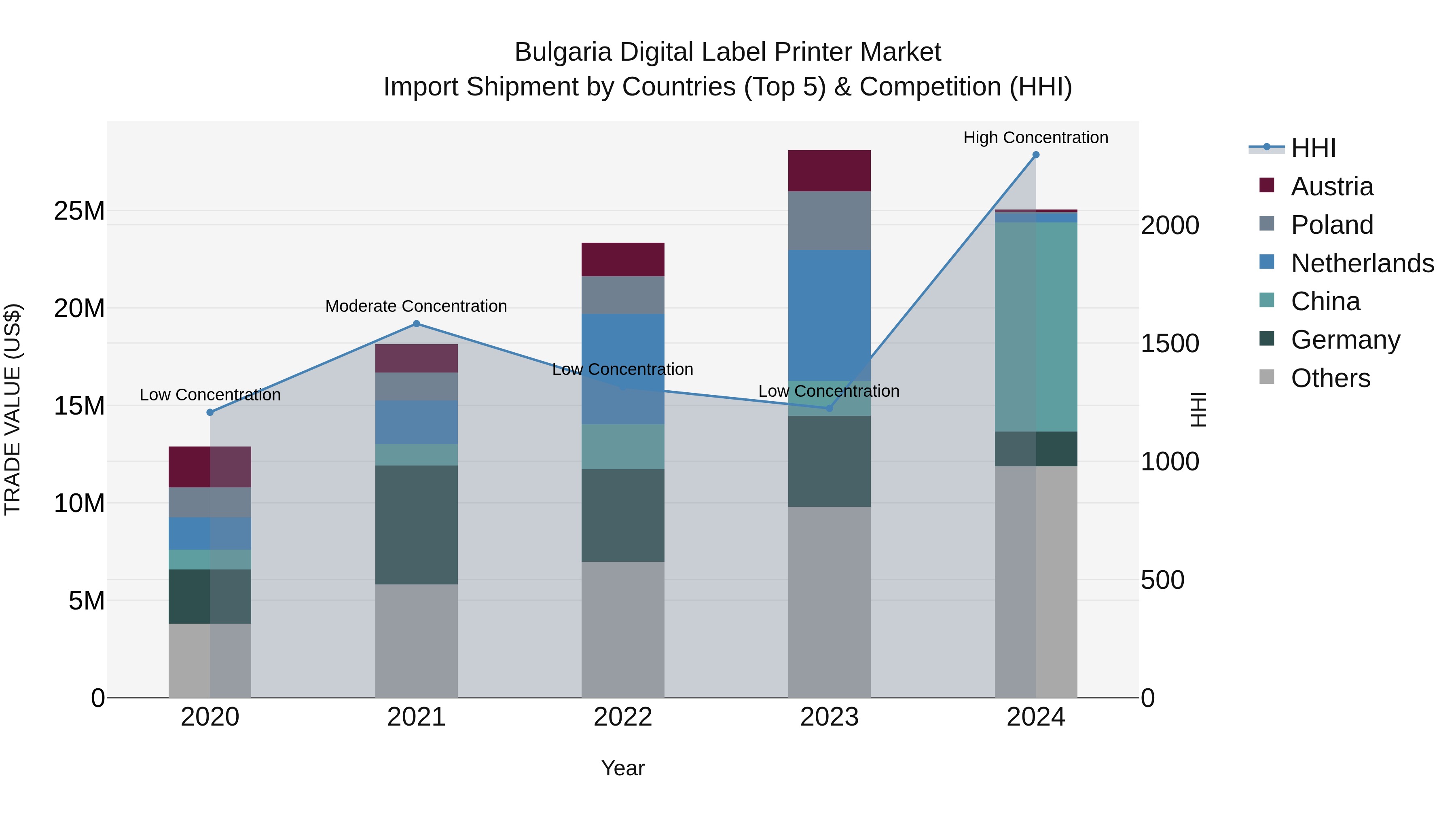 Bulgaria Digital Label Printer Market Top 5 Importing Countries and Market Competition (HHI) Analysis