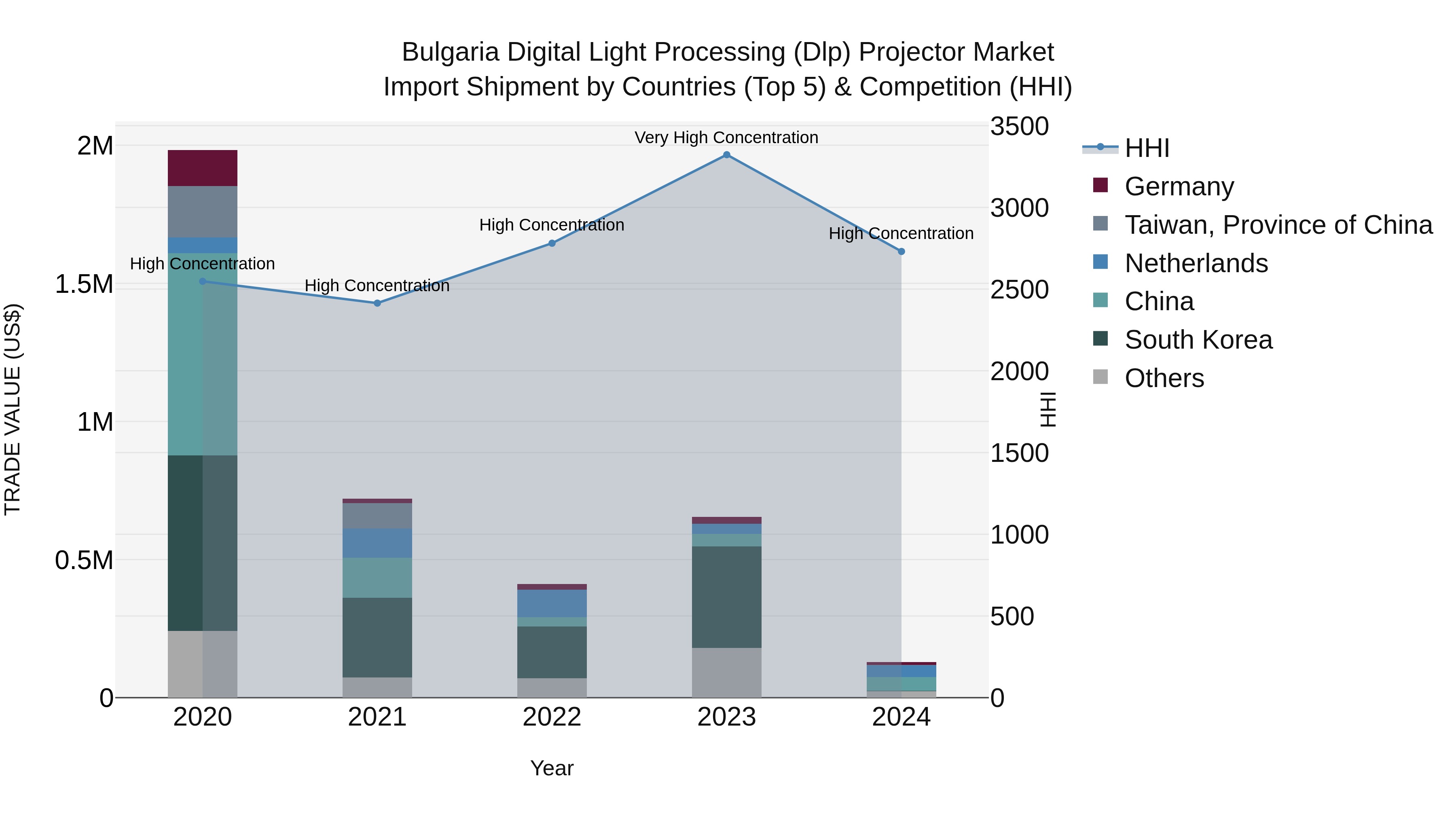 Bulgaria Digital Light Processing (Dlp) Projector Market Top 5 Importing Countries and Market Competition (HHI) Analysis