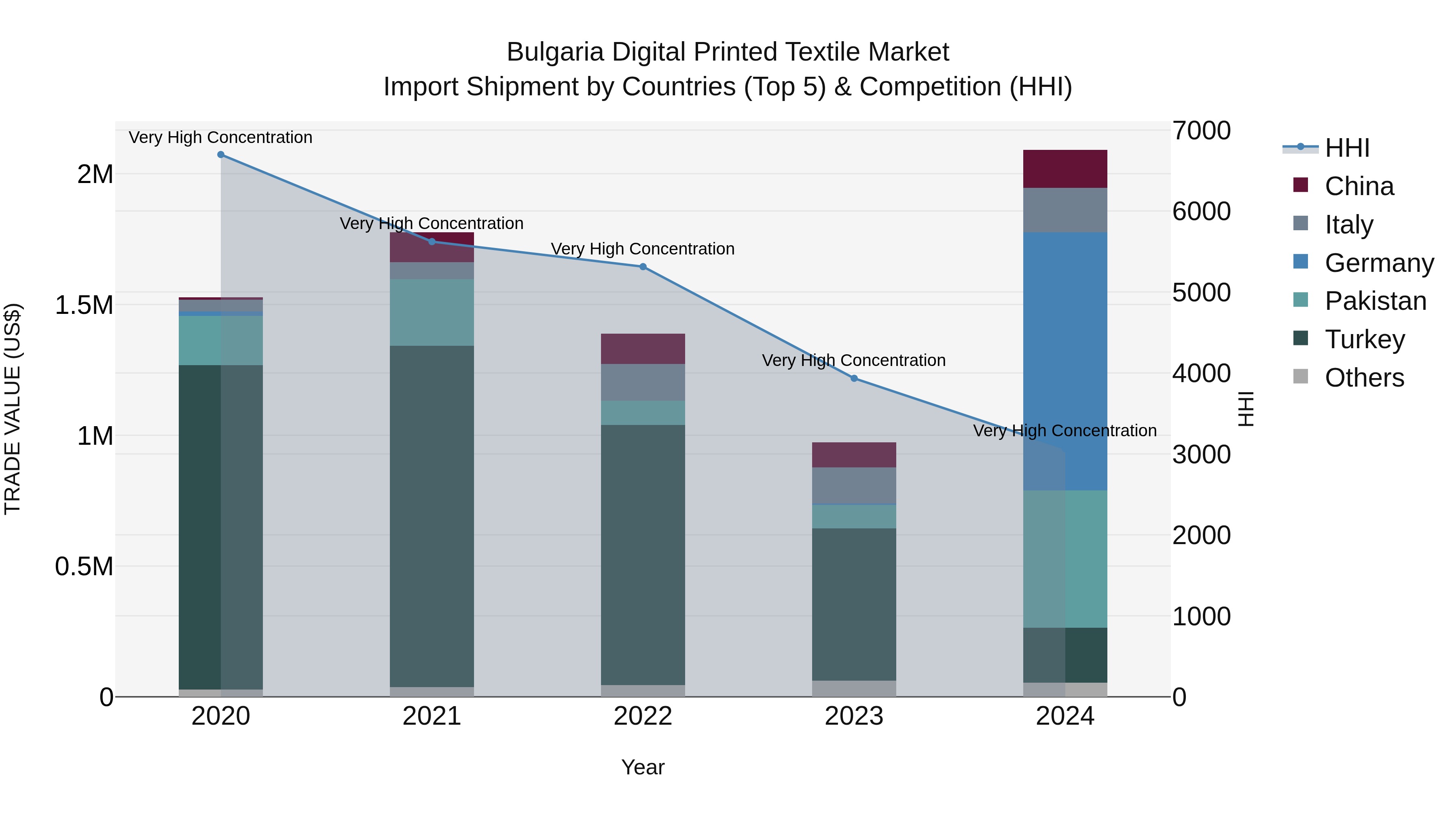Bulgaria Digital Printed Textile Market Top 5 Importing Countries and Market Competition (HHI) Analysis
