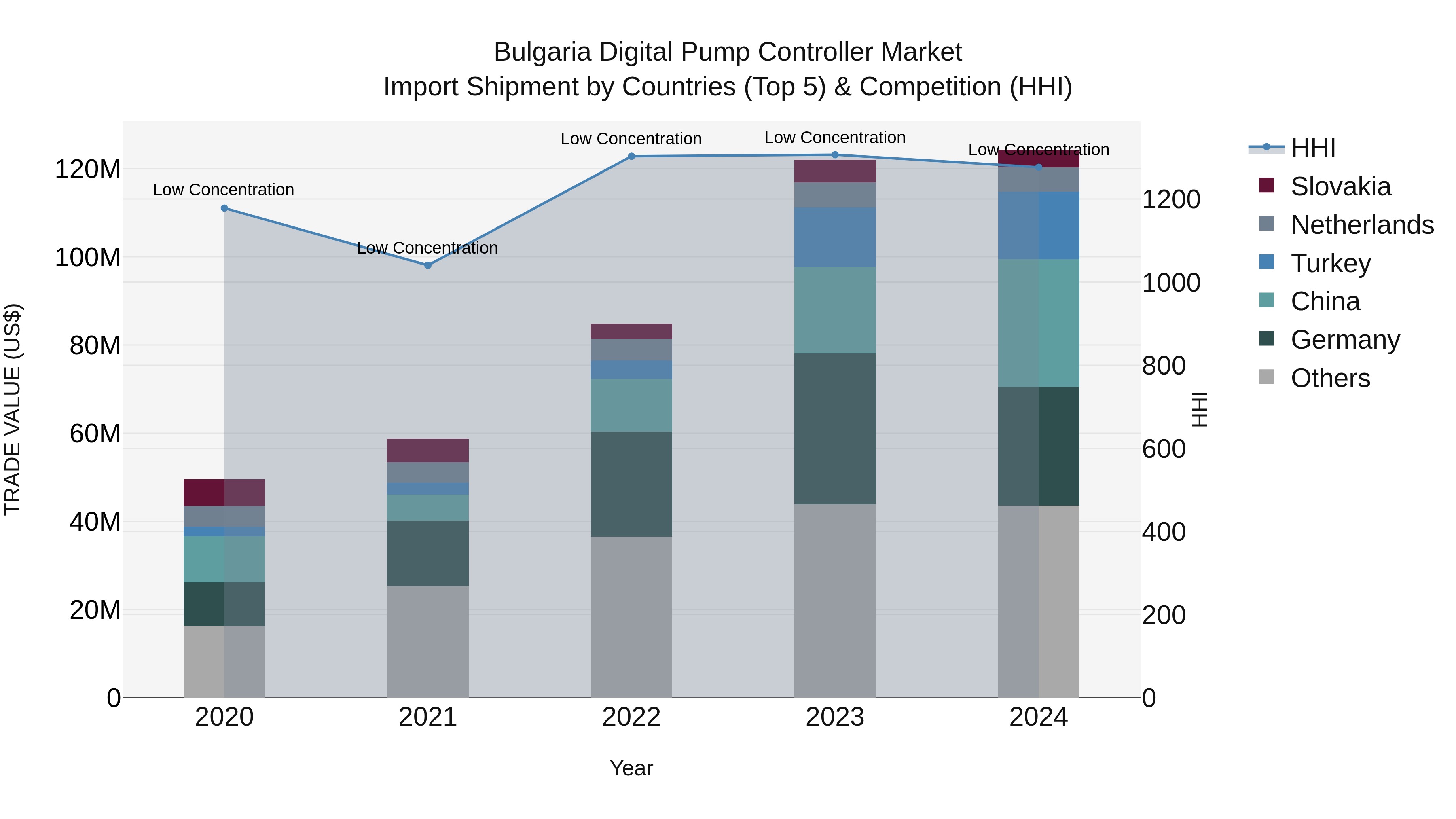 Bulgaria Digital Pump Controller Market Top 5 Importing Countries and Market Competition (HHI) Analysis