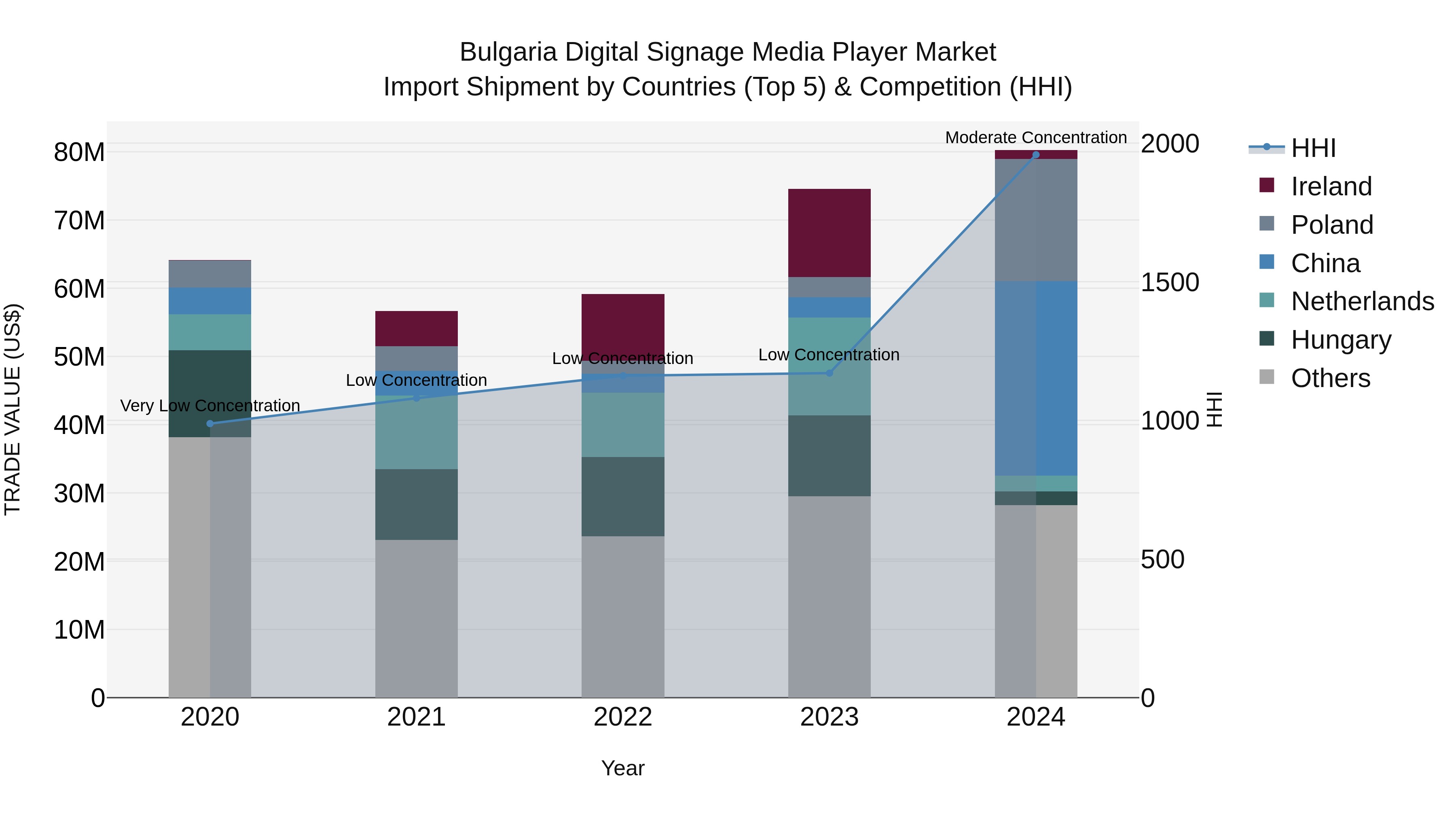 Bulgaria Digital Signage Media Player Market Top 5 Importing Countries and Market Competition (HHI) Analysis