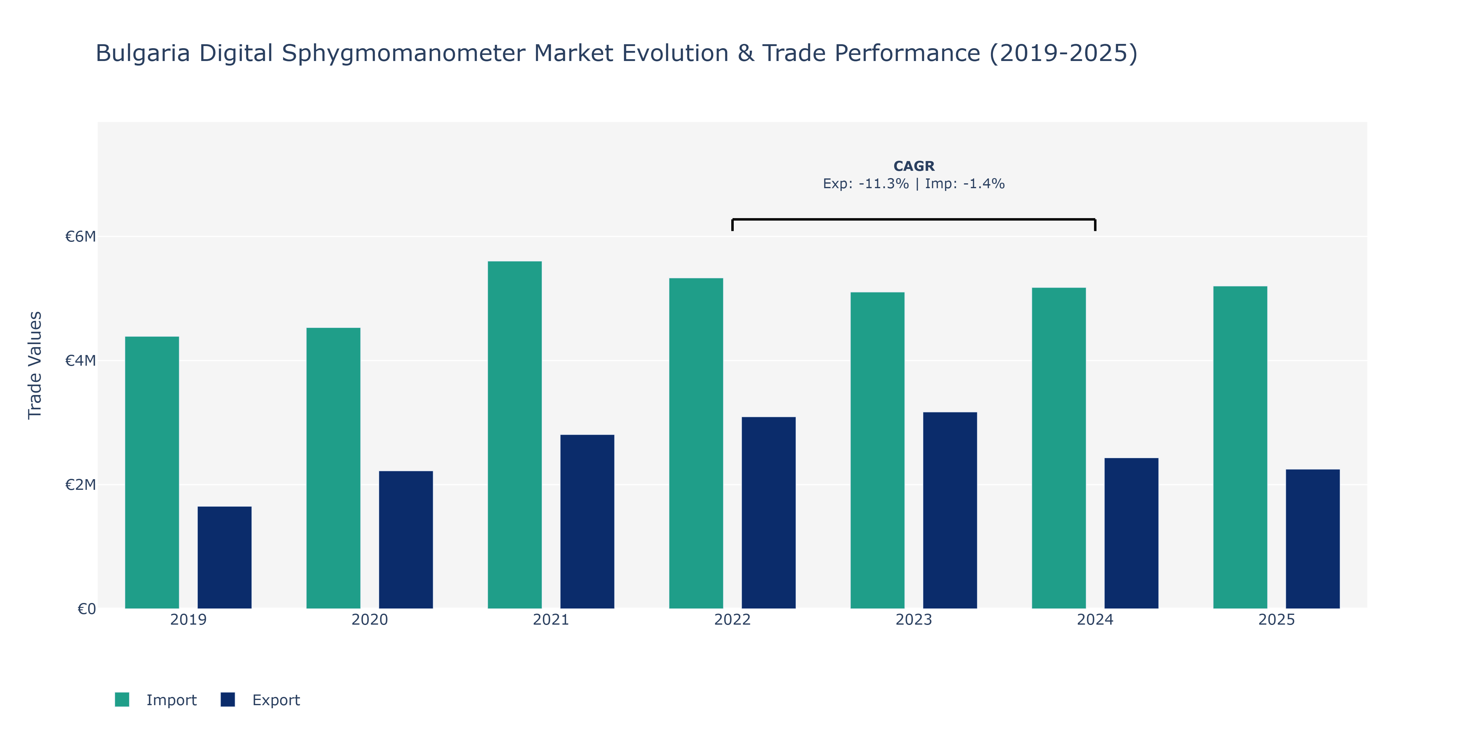 Bulgaria Digital Sphygmomanometer Market: Production & Trade Performance (2019-2025)