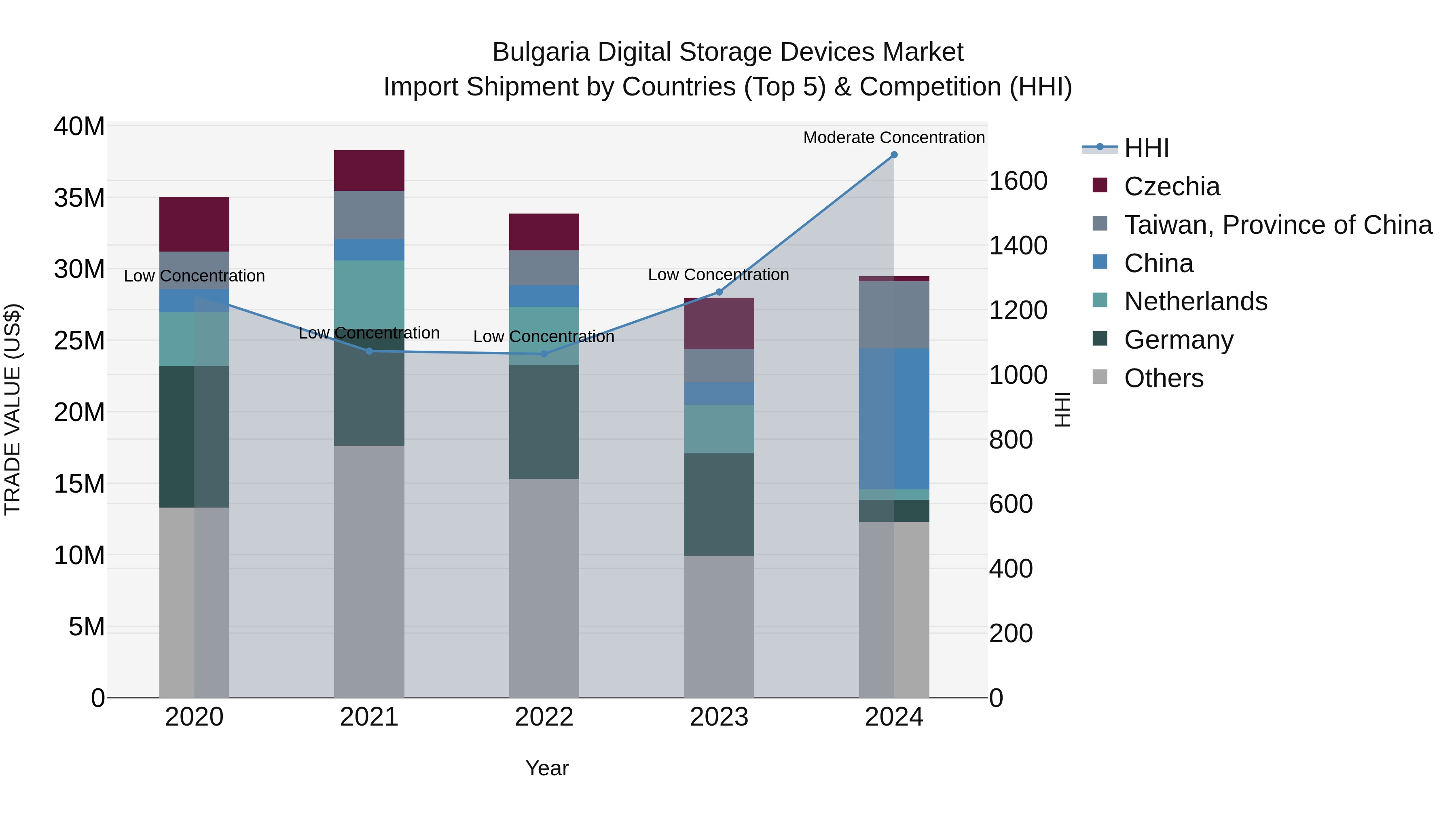 Bulgaria Digital Storage Devices Market Top 5 Importing Countries and Market Competition (HHI) Analysis