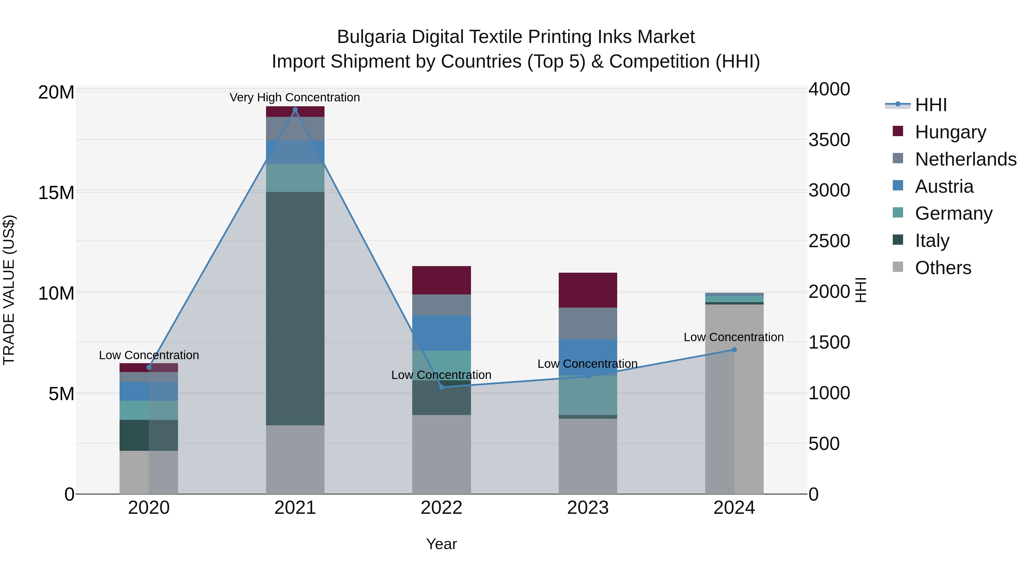 Bulgaria Digital Textile Printing Inks Market Top 5 Importing Countries and Market Competition (HHI) Analysis