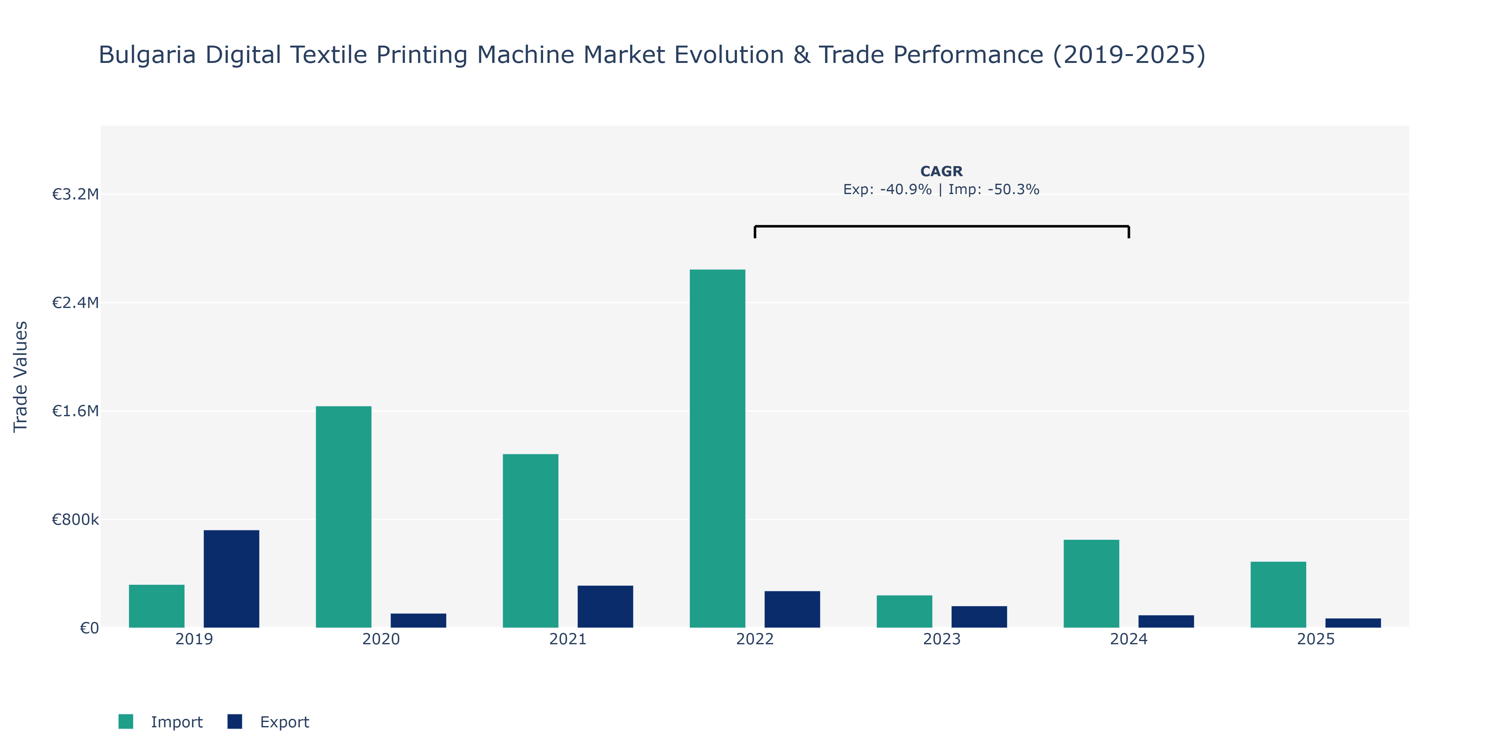 Bulgaria Digital Textile Printing Machine Market: Production & Trade Performance (2019-2025)