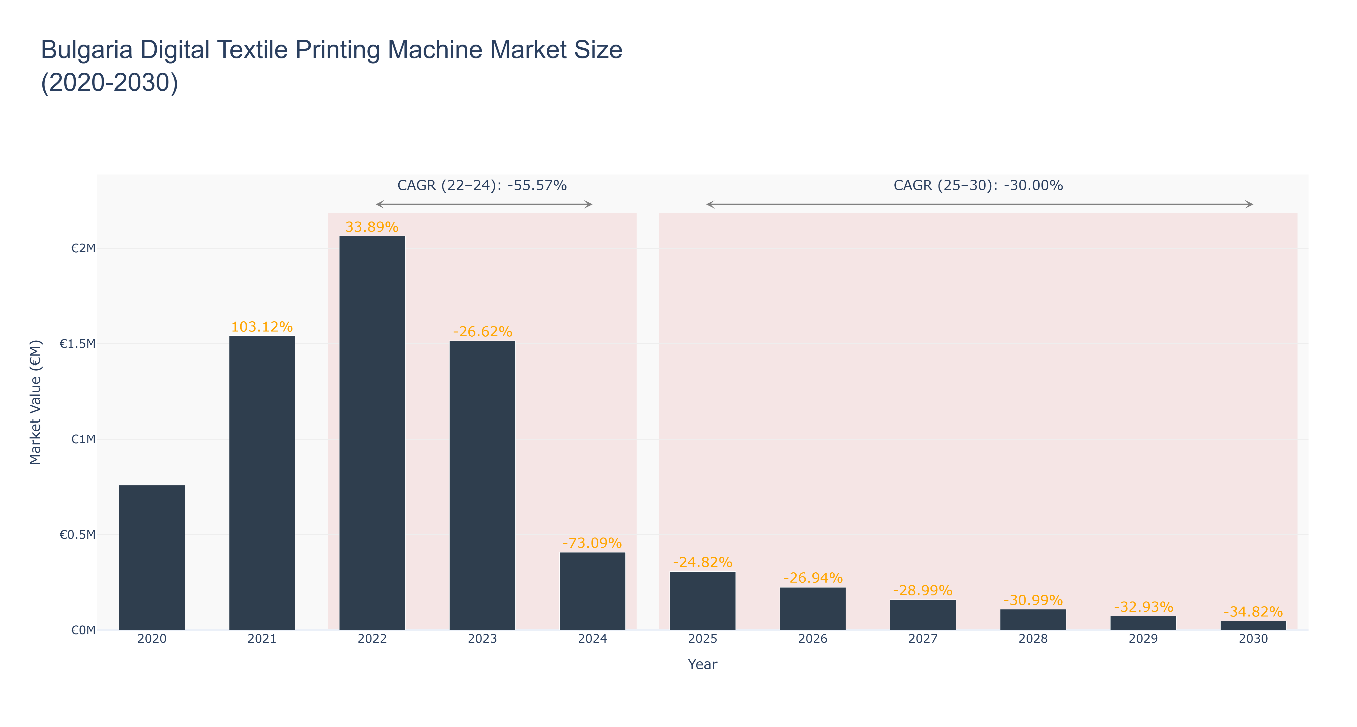 Bulgaria Digital Textile Printing Machine Market Size (2020-2030)