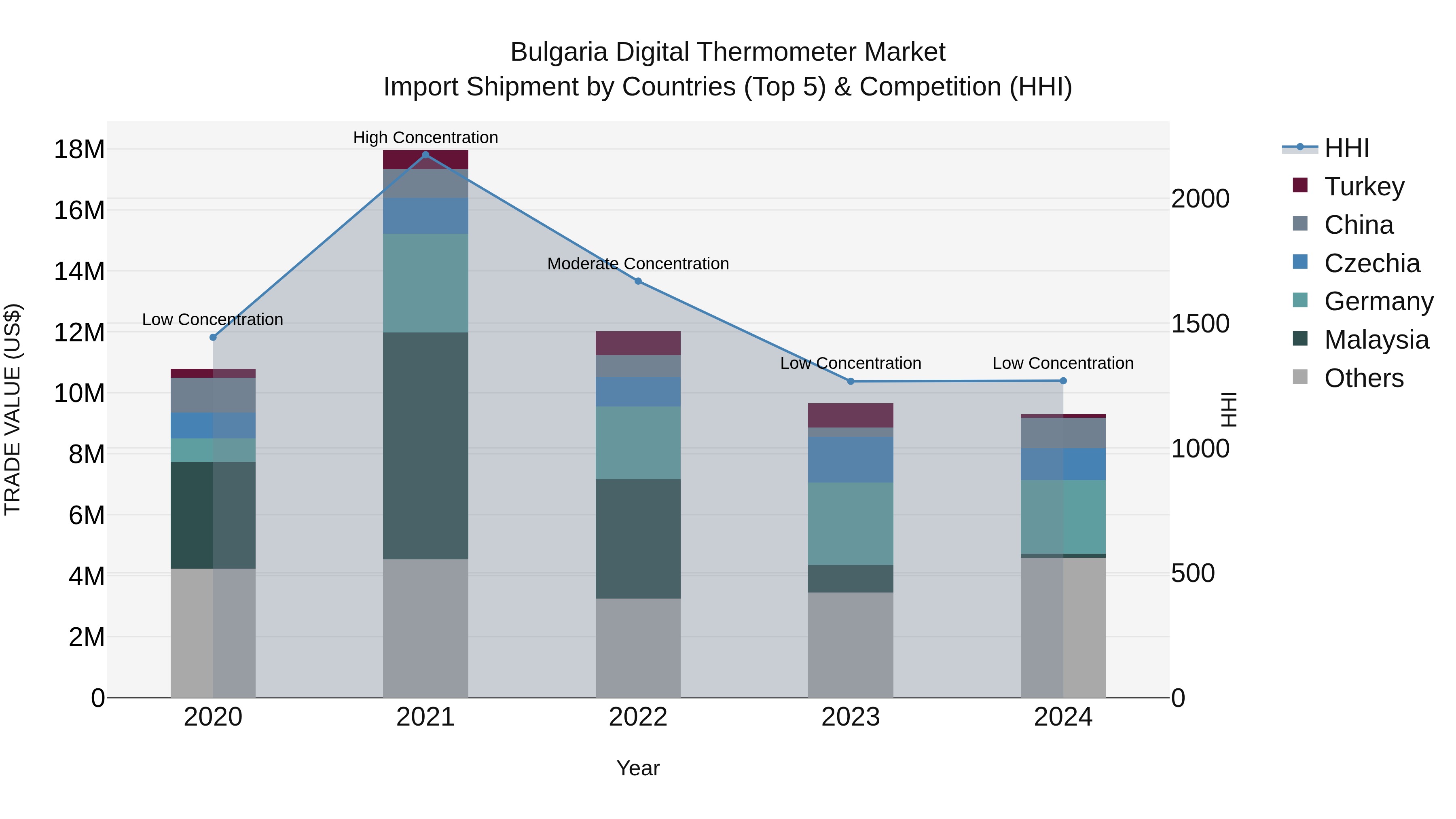 Bulgaria Digital Thermometer Market Top 5 Importing Countries and Market Competition (HHI) Analysis