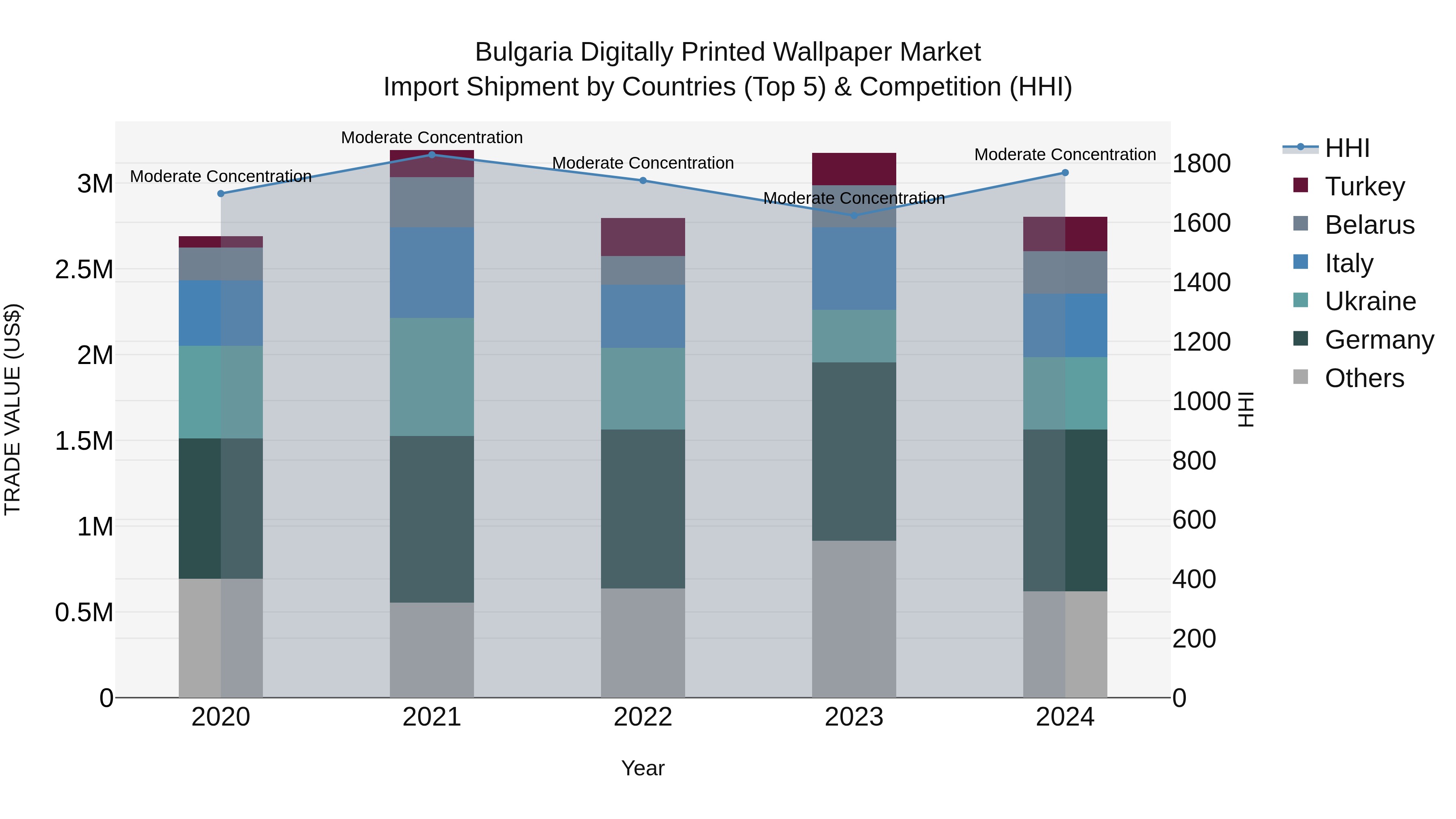 Bulgaria Digitally Printed Wallpaper Market Top 5 Importing Countries and Market Competition (HHI) Analysis