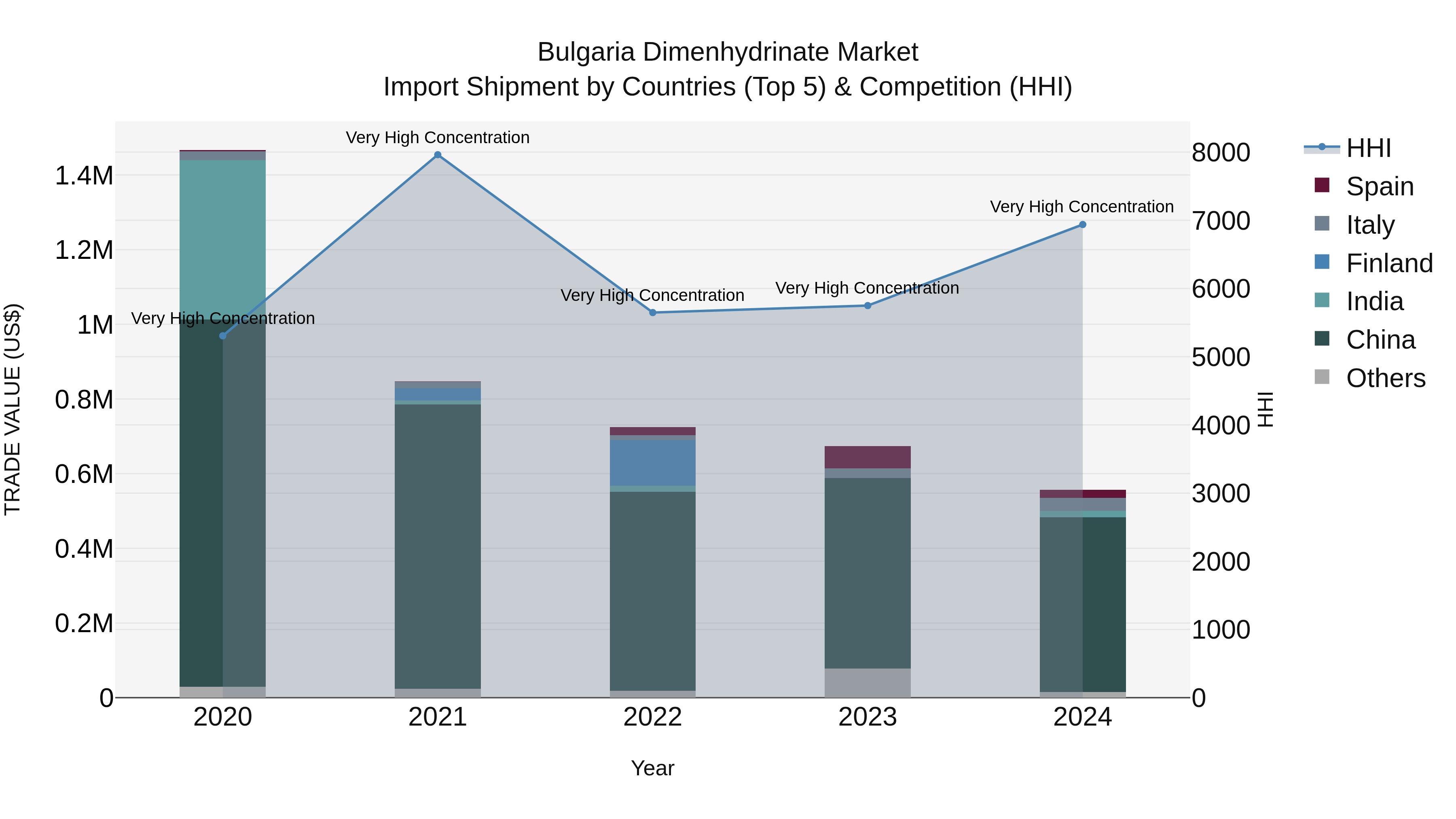 Bulgaria Dimenhydrinate Market Top 5 Importing Countries and Market Competition (HHI) Analysis