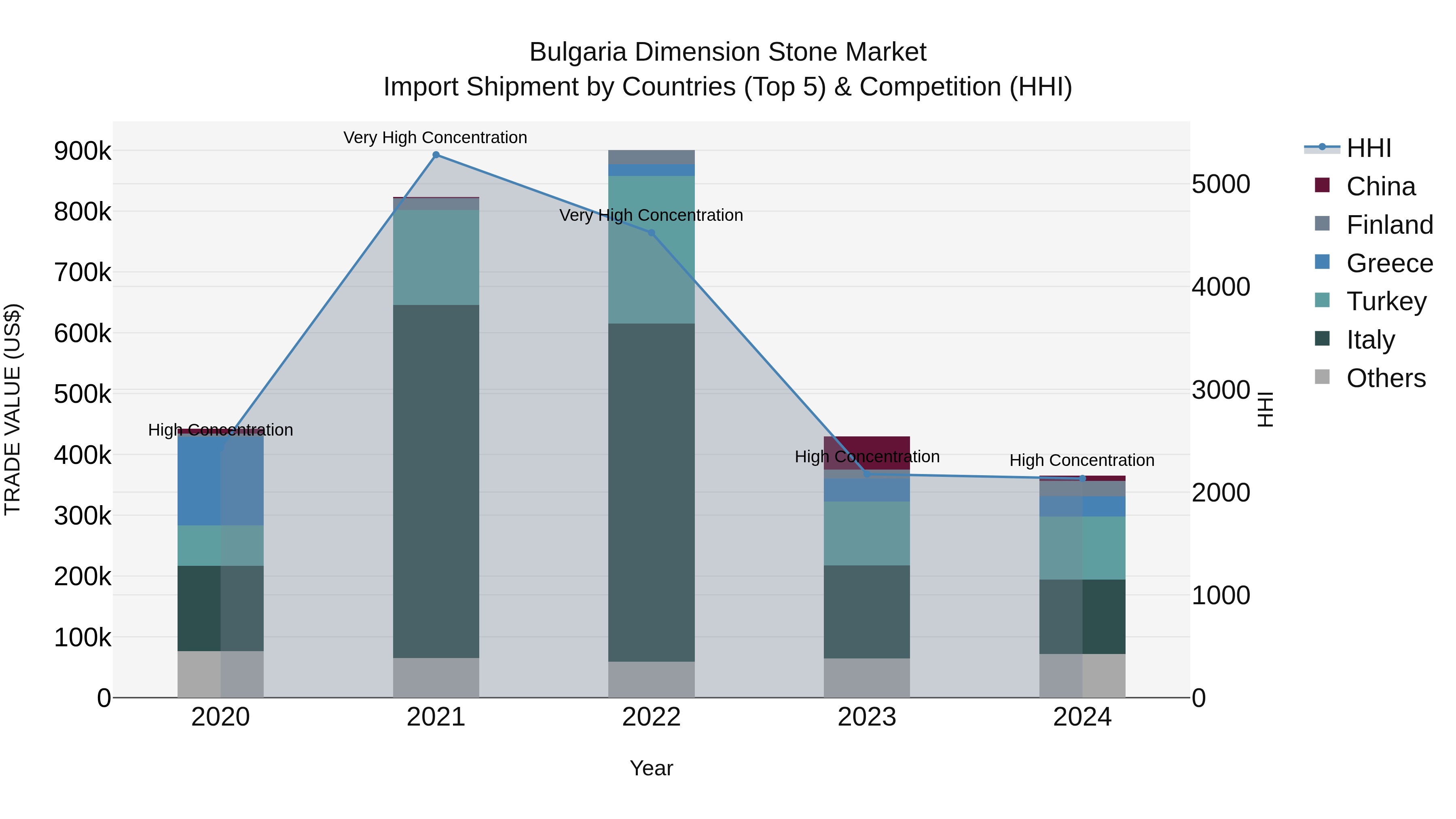 Bulgaria Dimension Stone Market Top 5 Importing Countries and Market Competition (HHI) Analysis