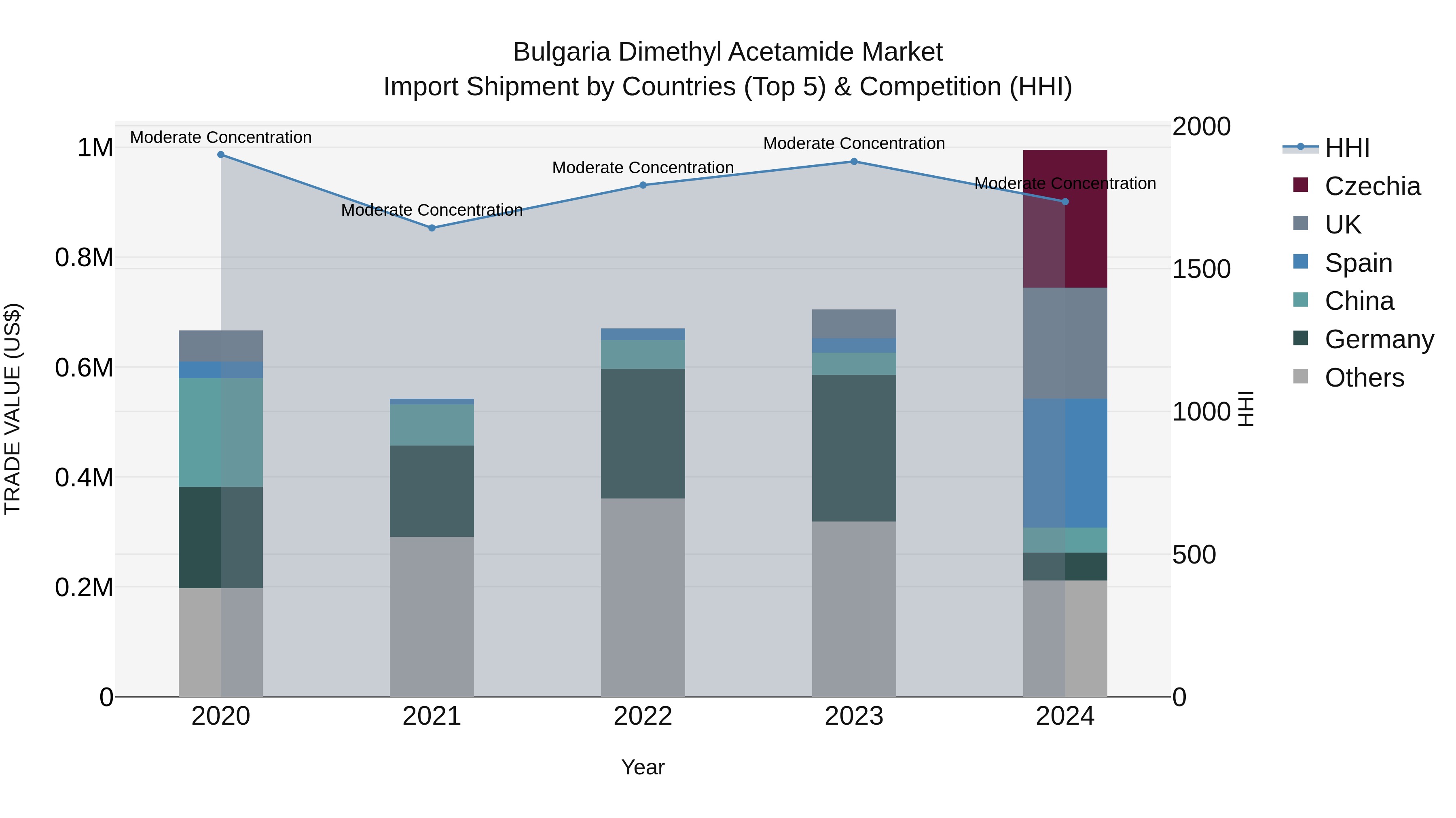 Bulgaria Dimethyl Acetamide Market Top 5 Importing Countries and Market Competition (HHI) Analysis