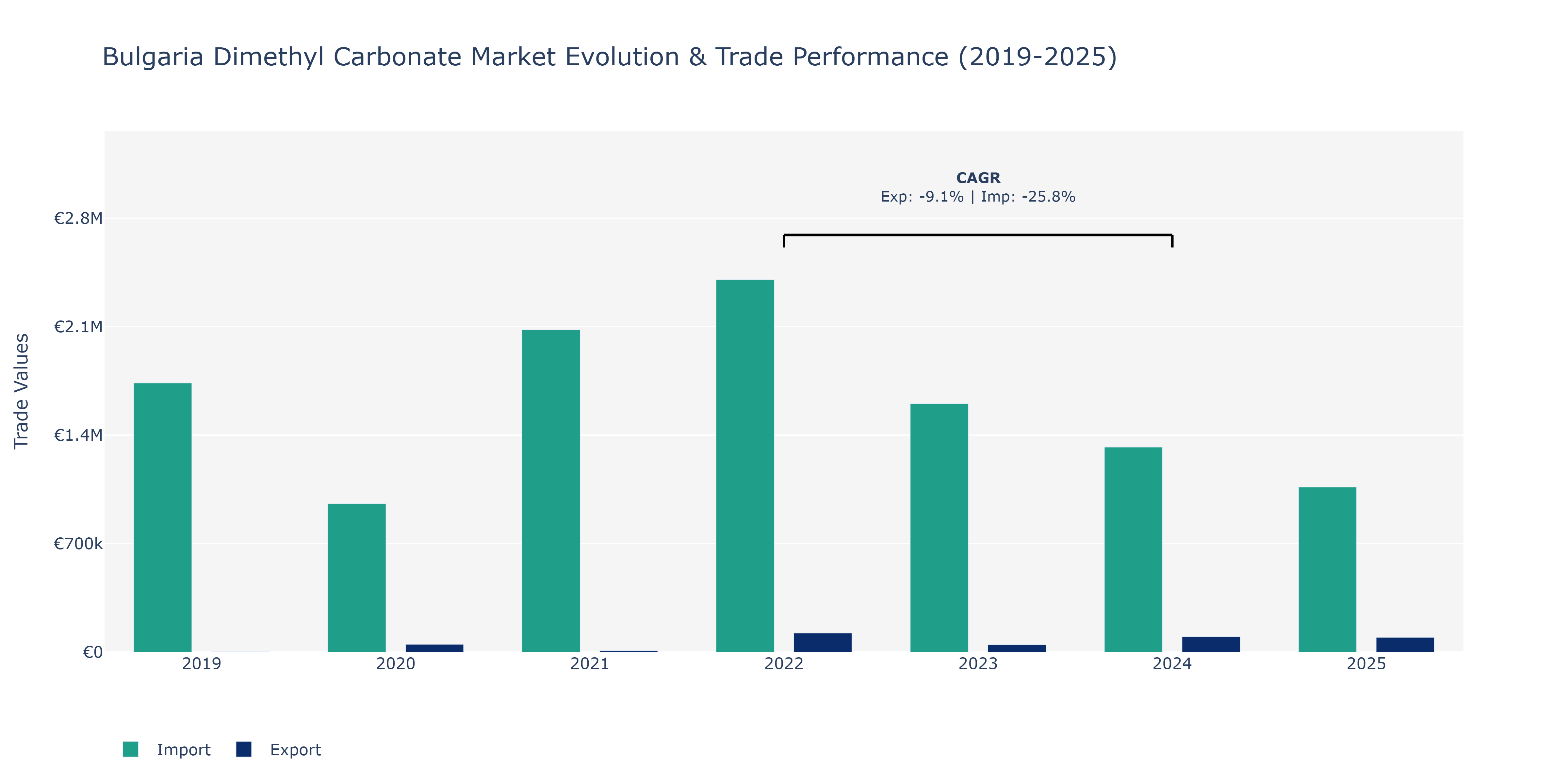 Bulgaria Dimethyl Carbonate Market: Production & Trade Performance (2019-2025)