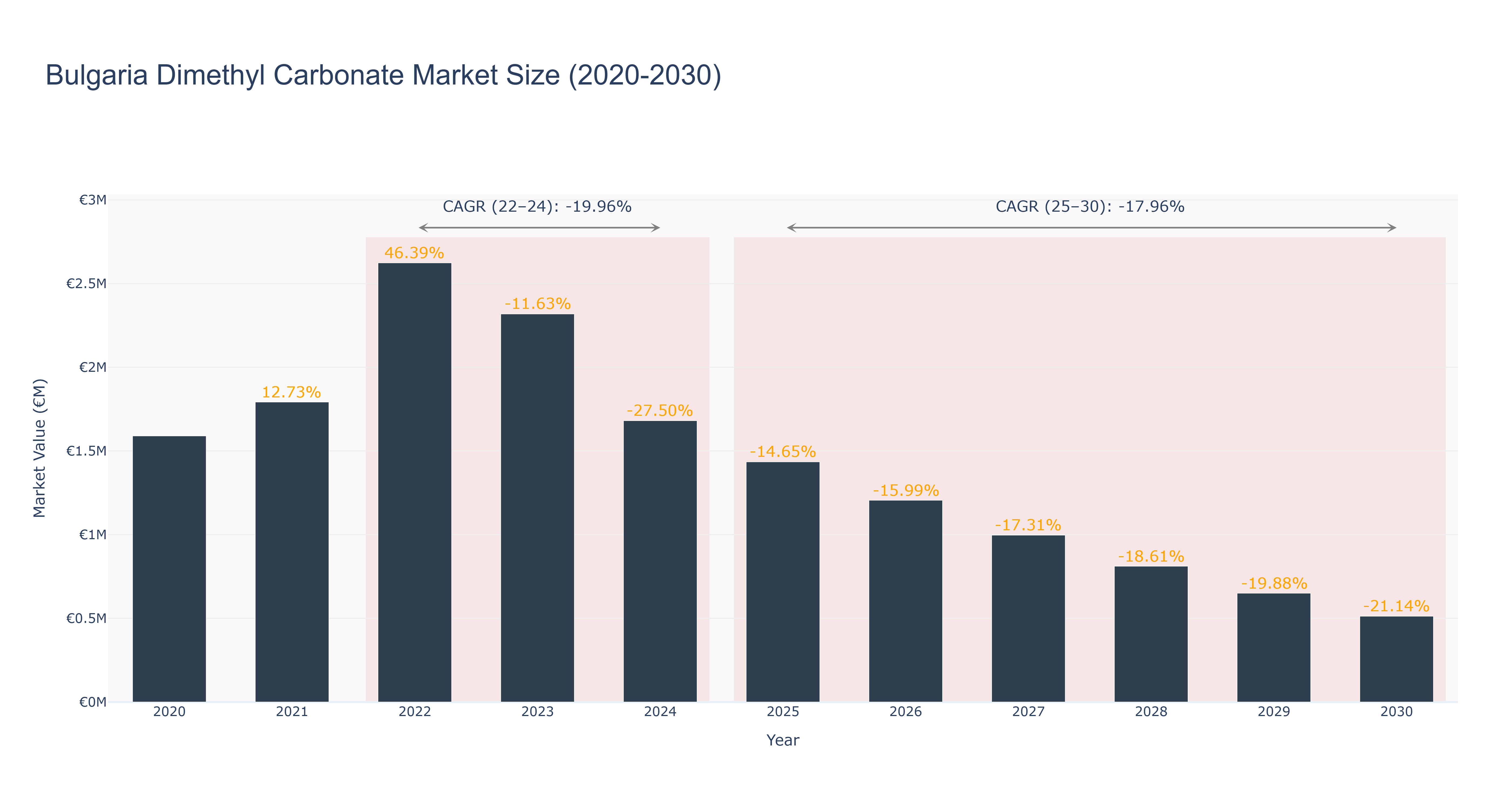 Bulgaria Dimethyl Carbonate Market Size (2020-2030)
