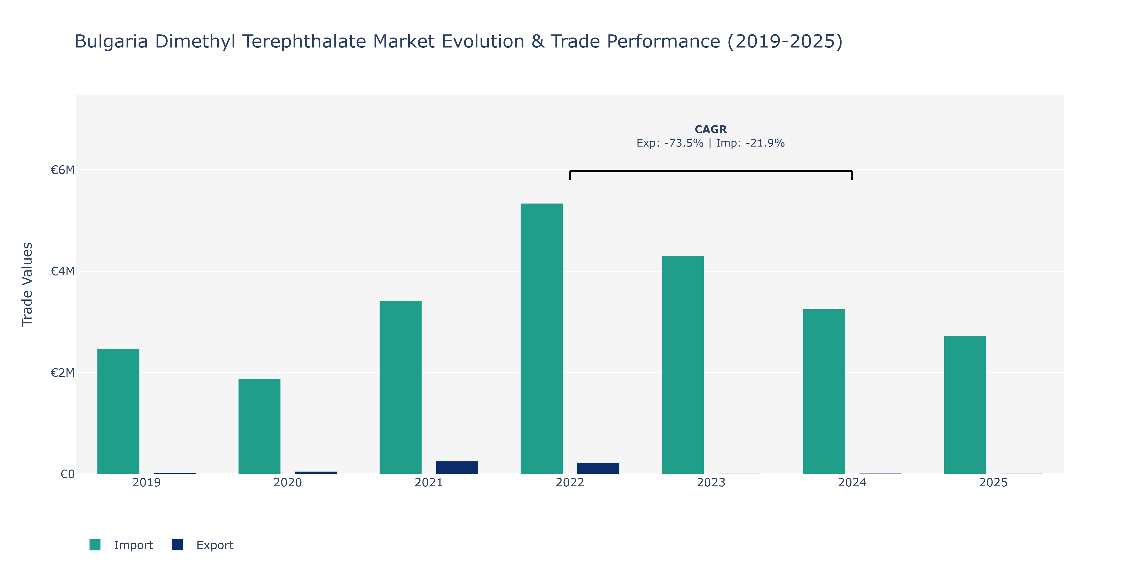 Bulgaria Dimethyl Terephthalate Market: Production & Trade Performance (2019-2025)