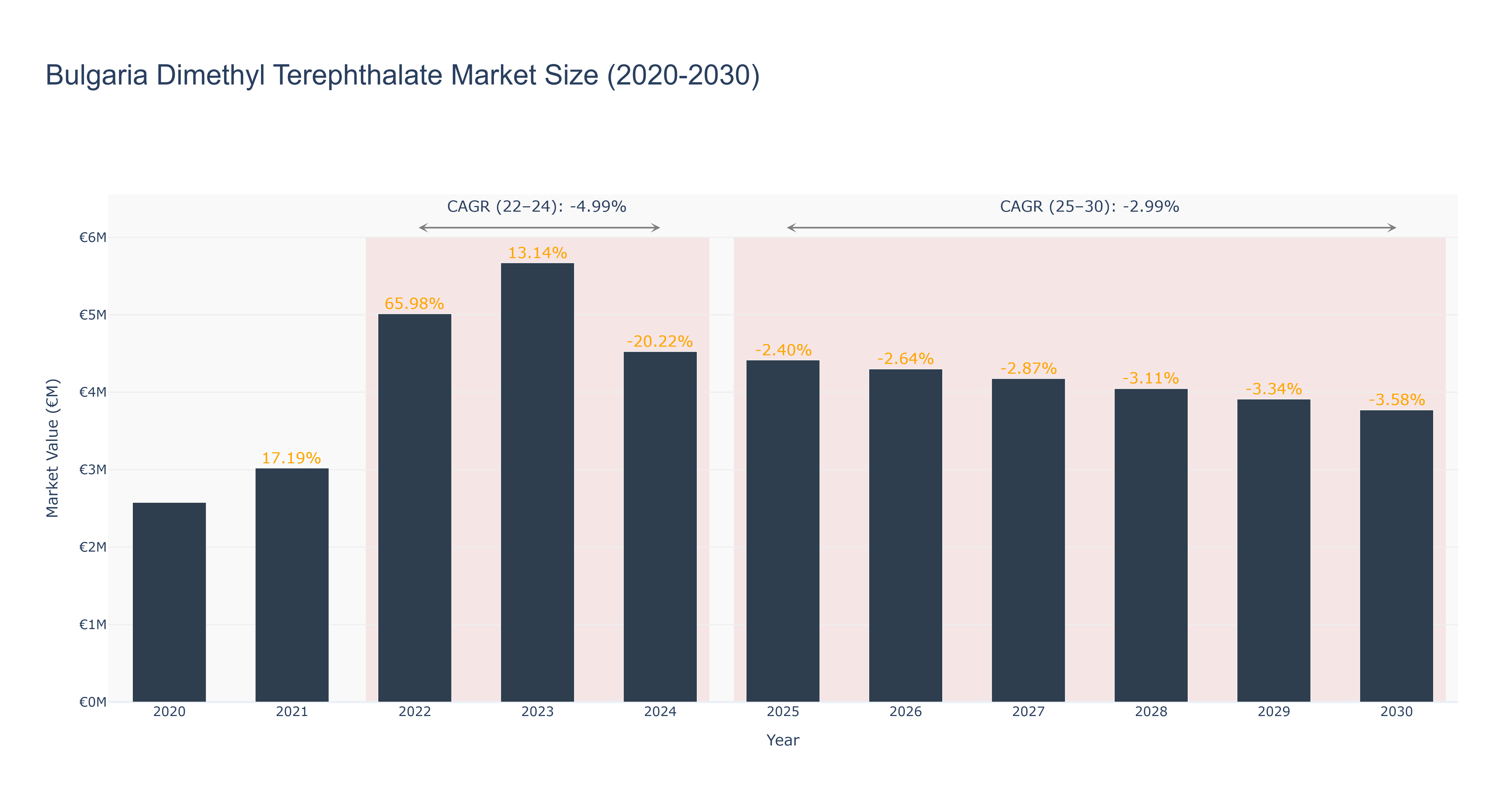 Bulgaria Dimethyl Terephthalate Market Size (2020-2030)