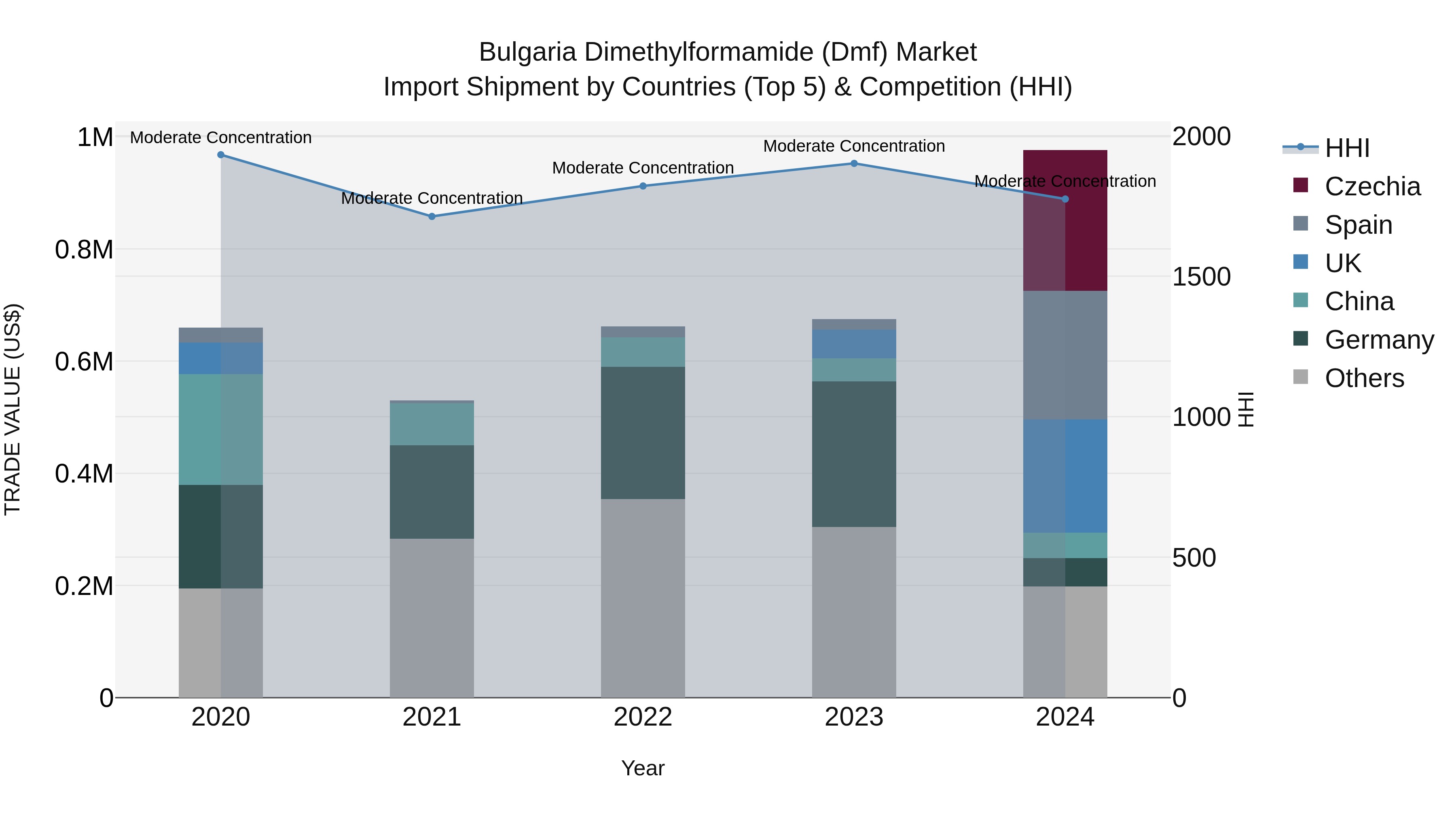Bulgaria Dimethylformamide (Dmf) Market Top 5 Importing Countries and Market Competition (HHI) Analysis