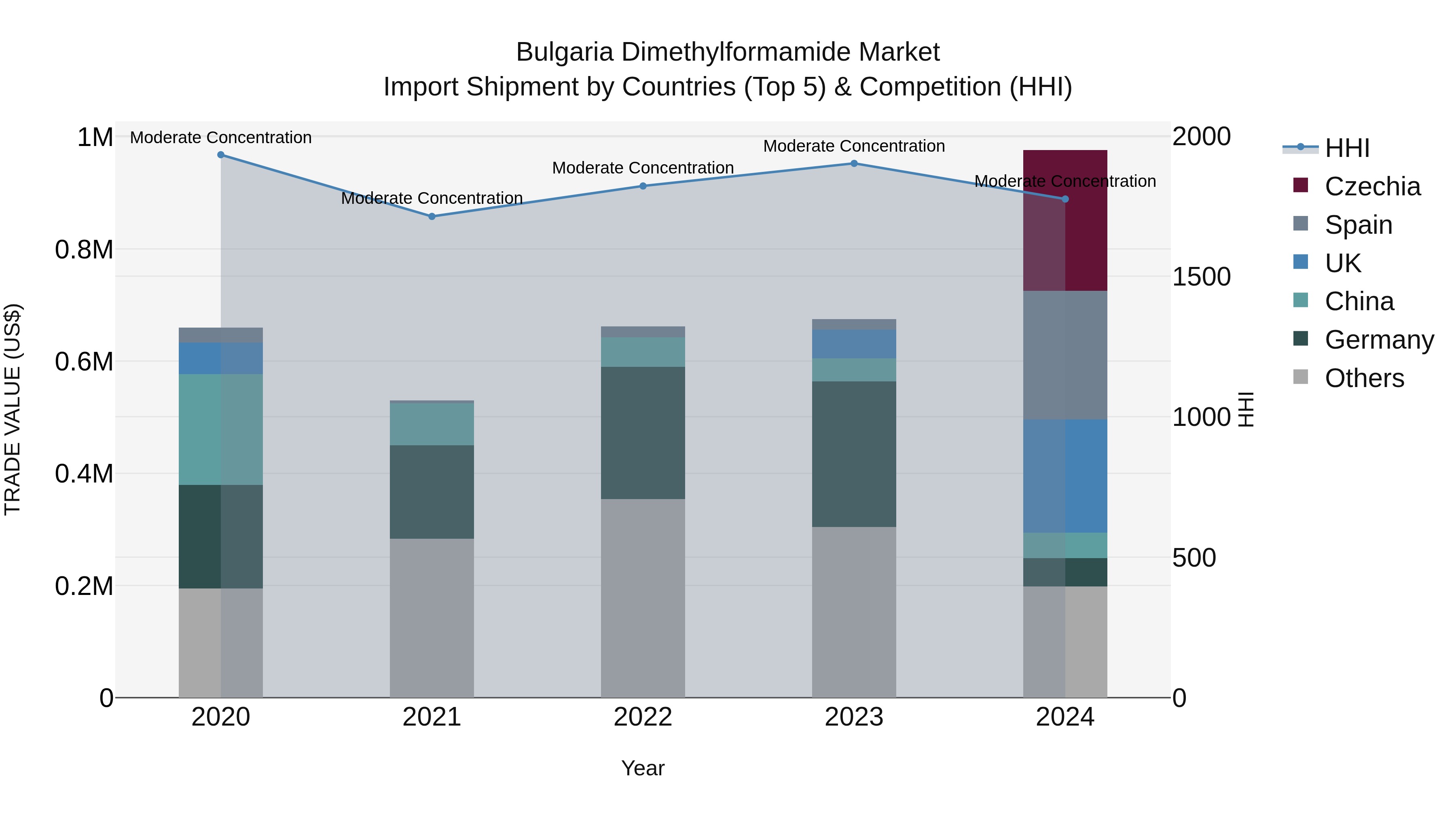 Bulgaria Dimethylformamide Market Top 5 Importing Countries and Market Competition (HHI) Analysis