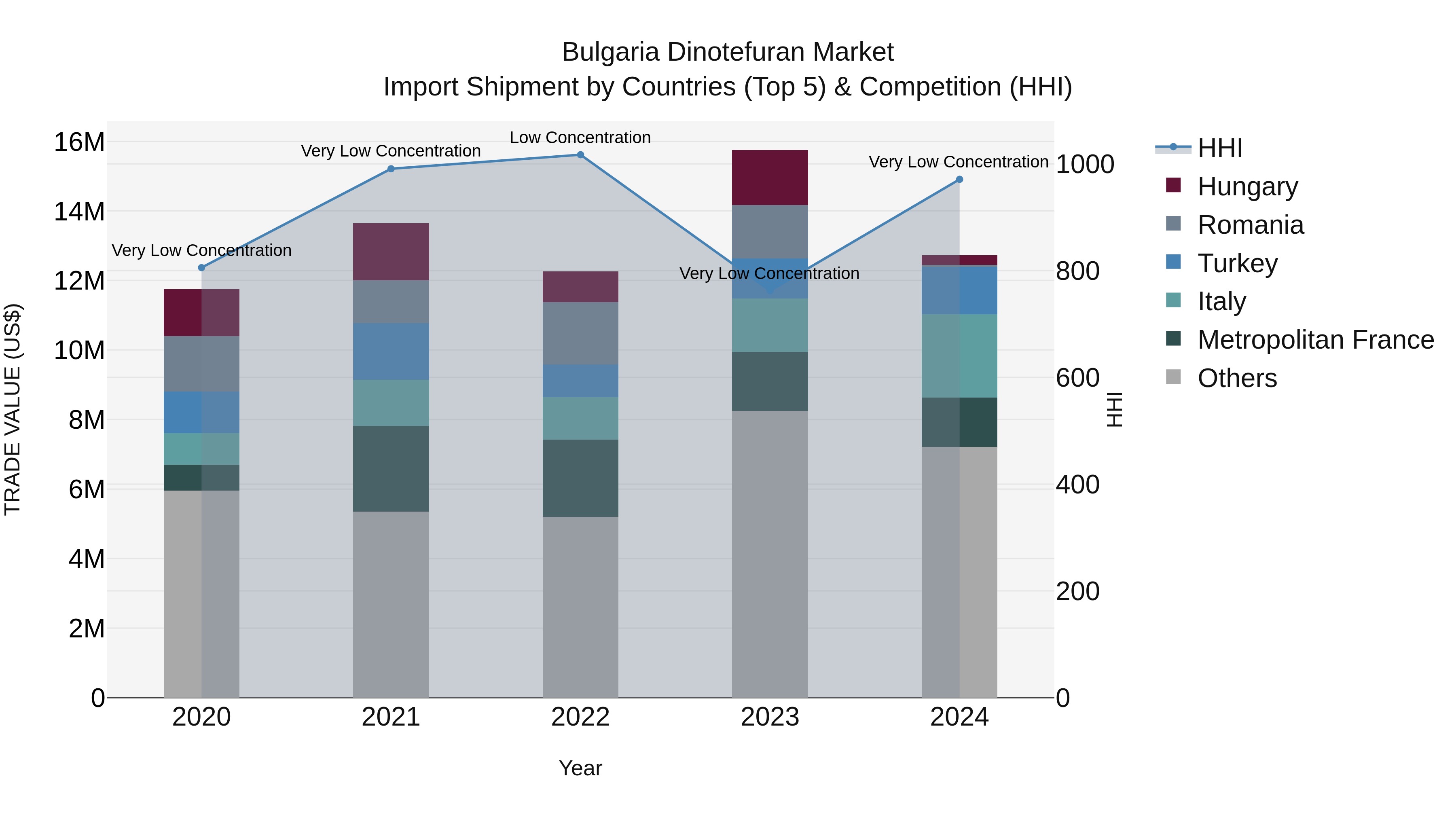 Bulgaria Dinotefuran Market Top 5 Importing Countries and Market Competition (HHI) Analysis