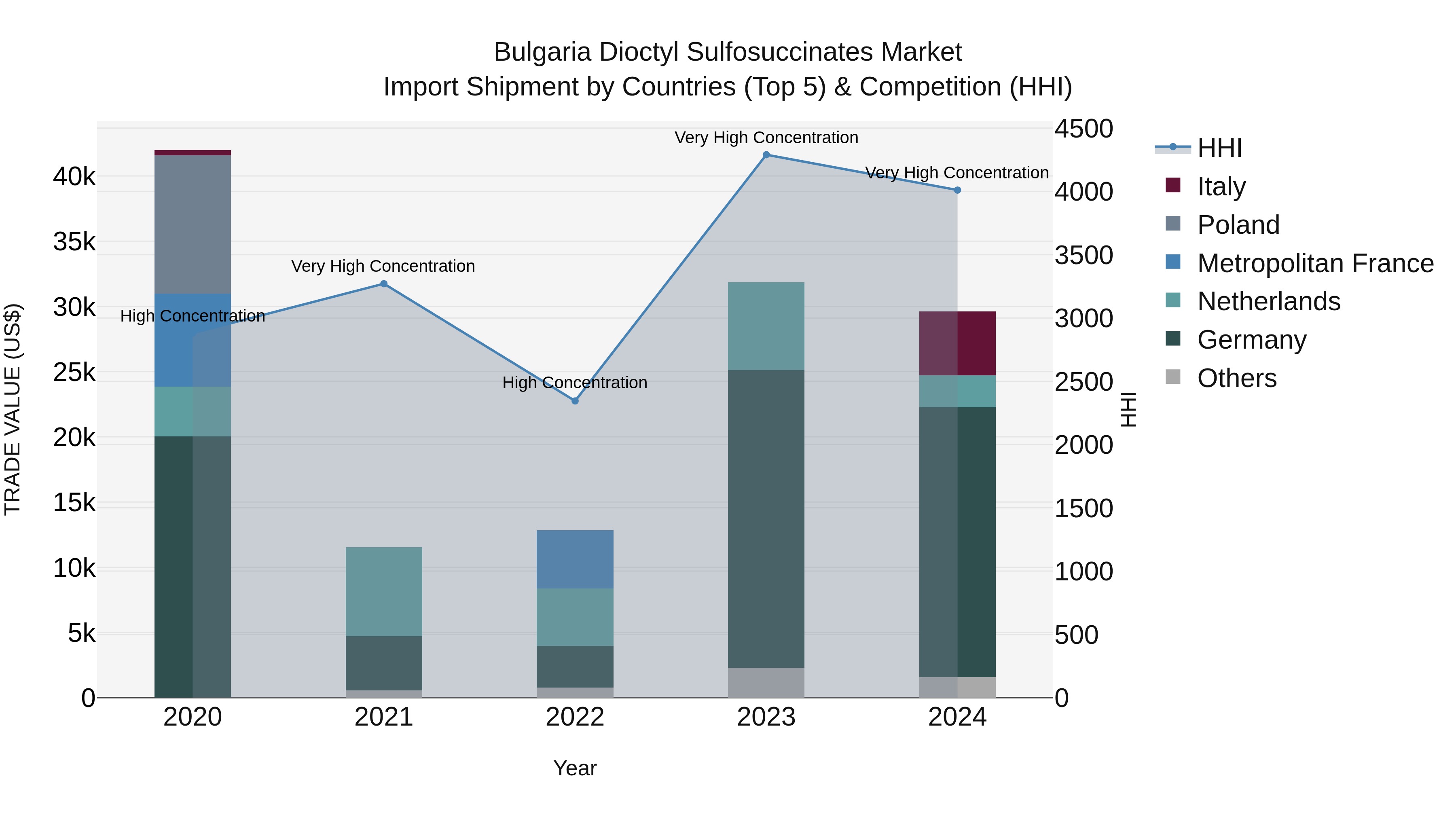 Bulgaria Dioctyl Sulfosuccinates Market Top 5 Importing Countries and Market Competition (HHI) Analysis