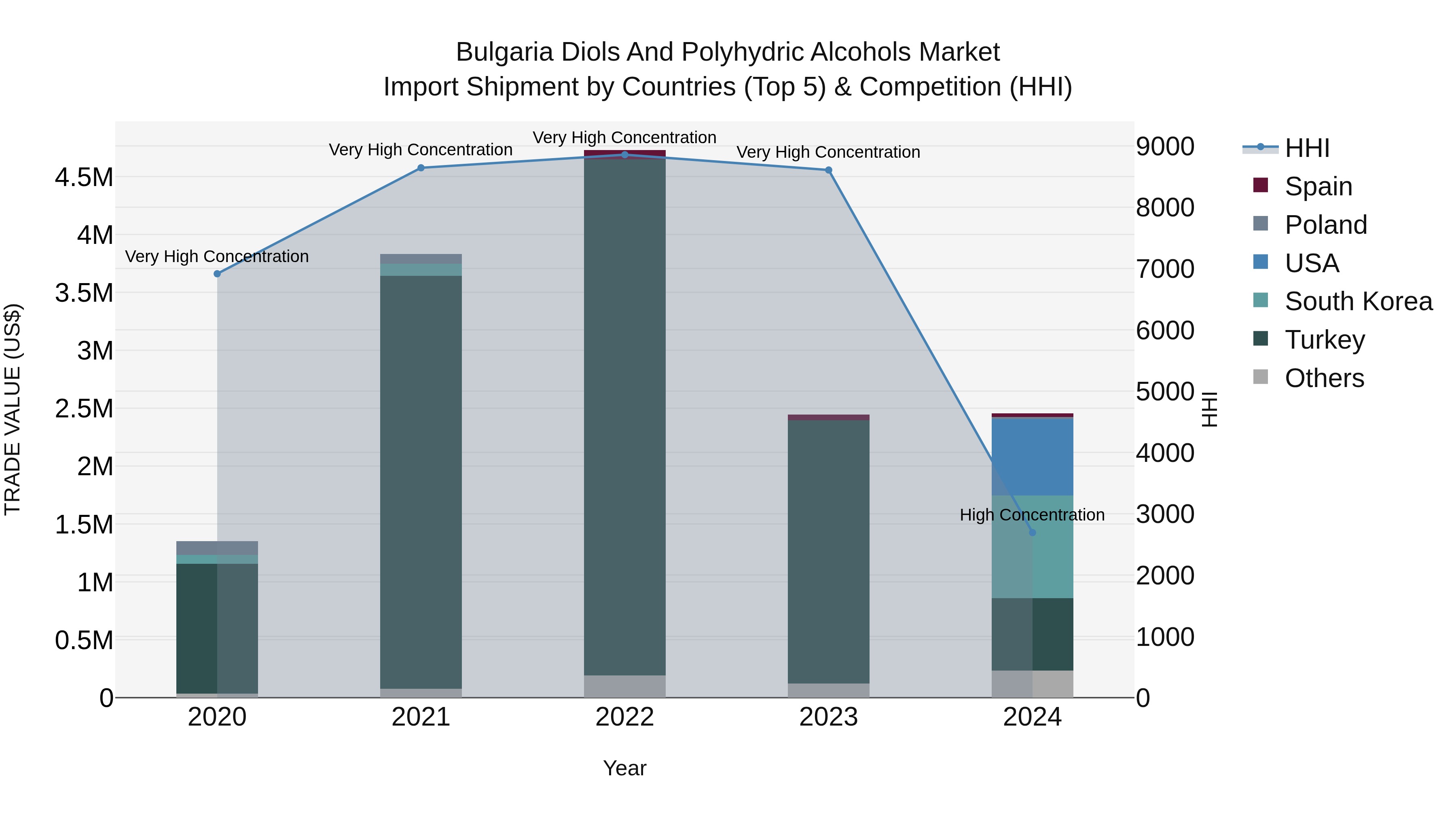 Bulgaria Diols and Polyhydric Alcohols Market Top 5 Importing Countries and Market Competition (HHI) Analysis