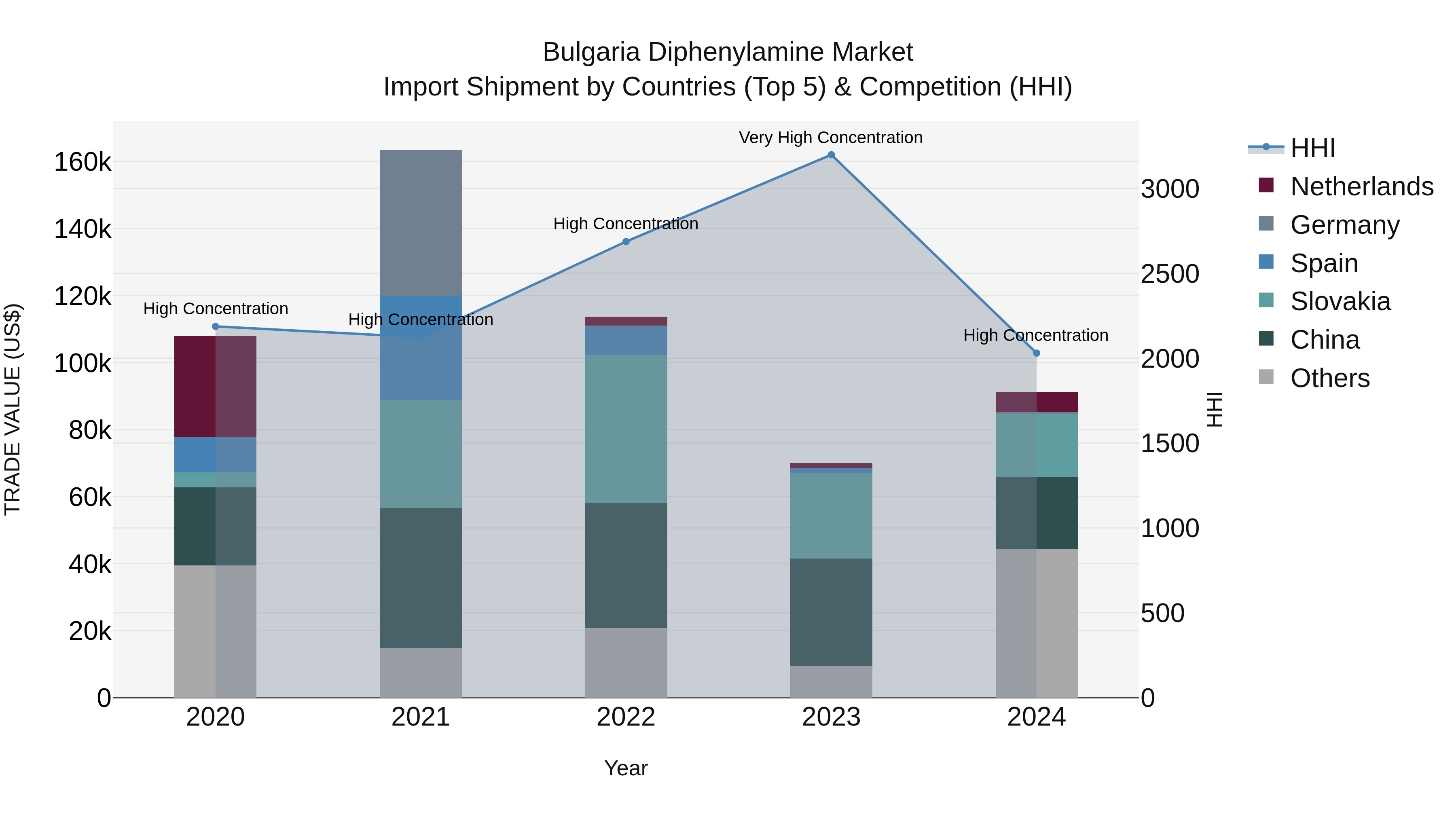 Bulgaria Diphenylamine Market Top 5 Importing Countries and Market Competition (HHI) Analysis