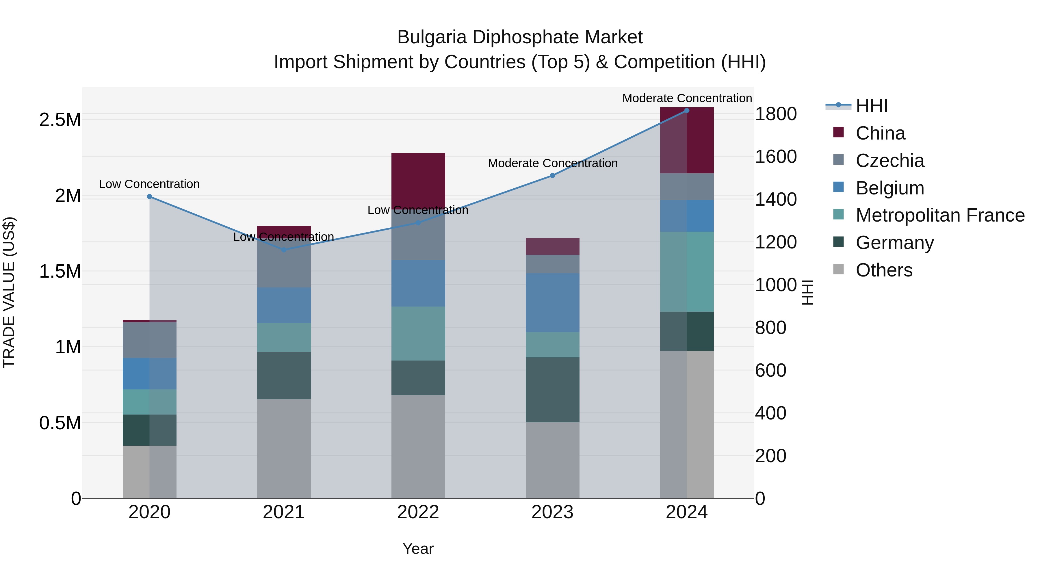 Bulgaria Diphosphate Market Top 5 Importing Countries and Market Competition (HHI) Analysis