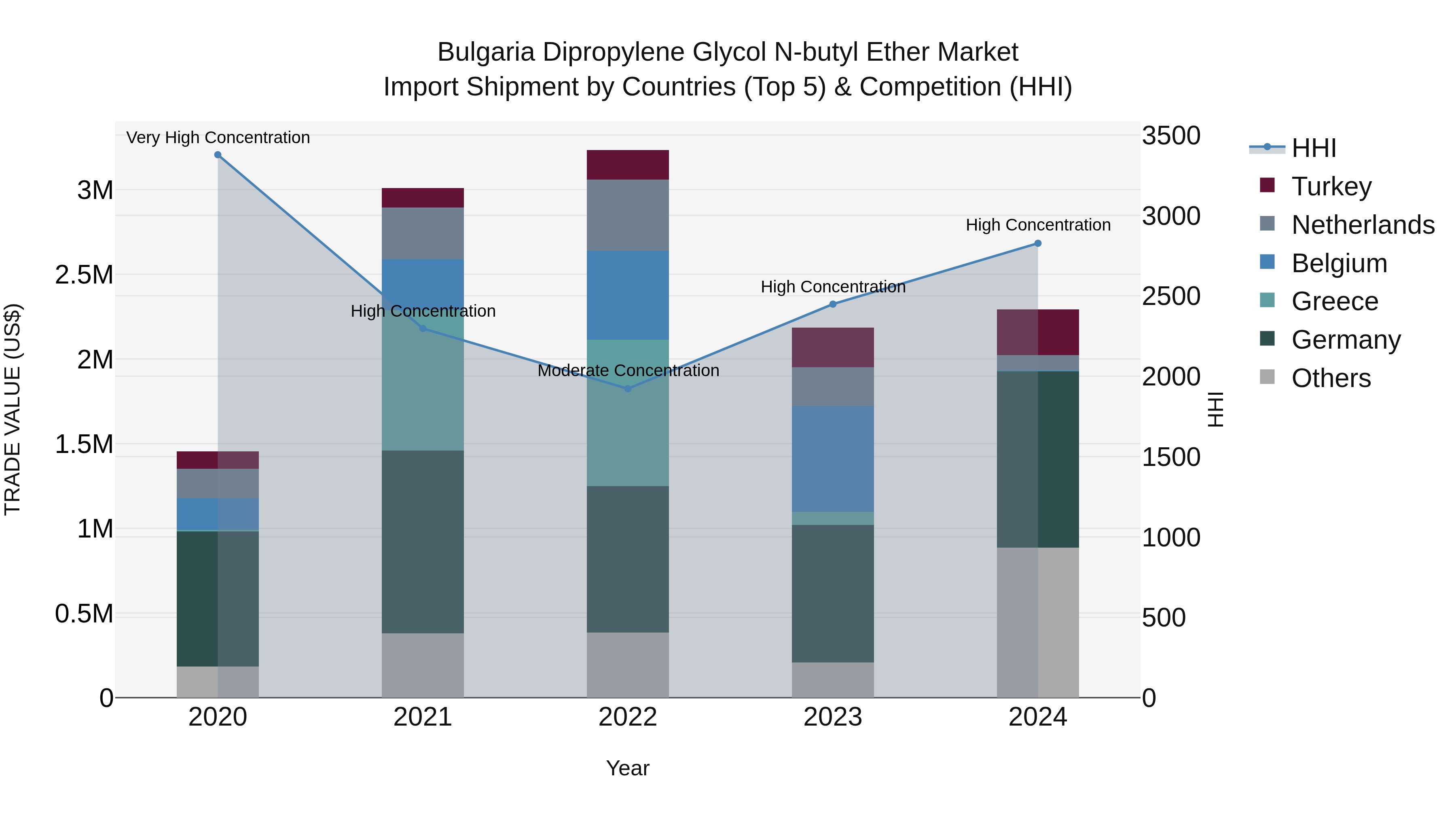 Bulgaria Dipropylene Glycol N-butyl Ether Market Top 5 Importing Countries and Market Competition (HHI) Analysis