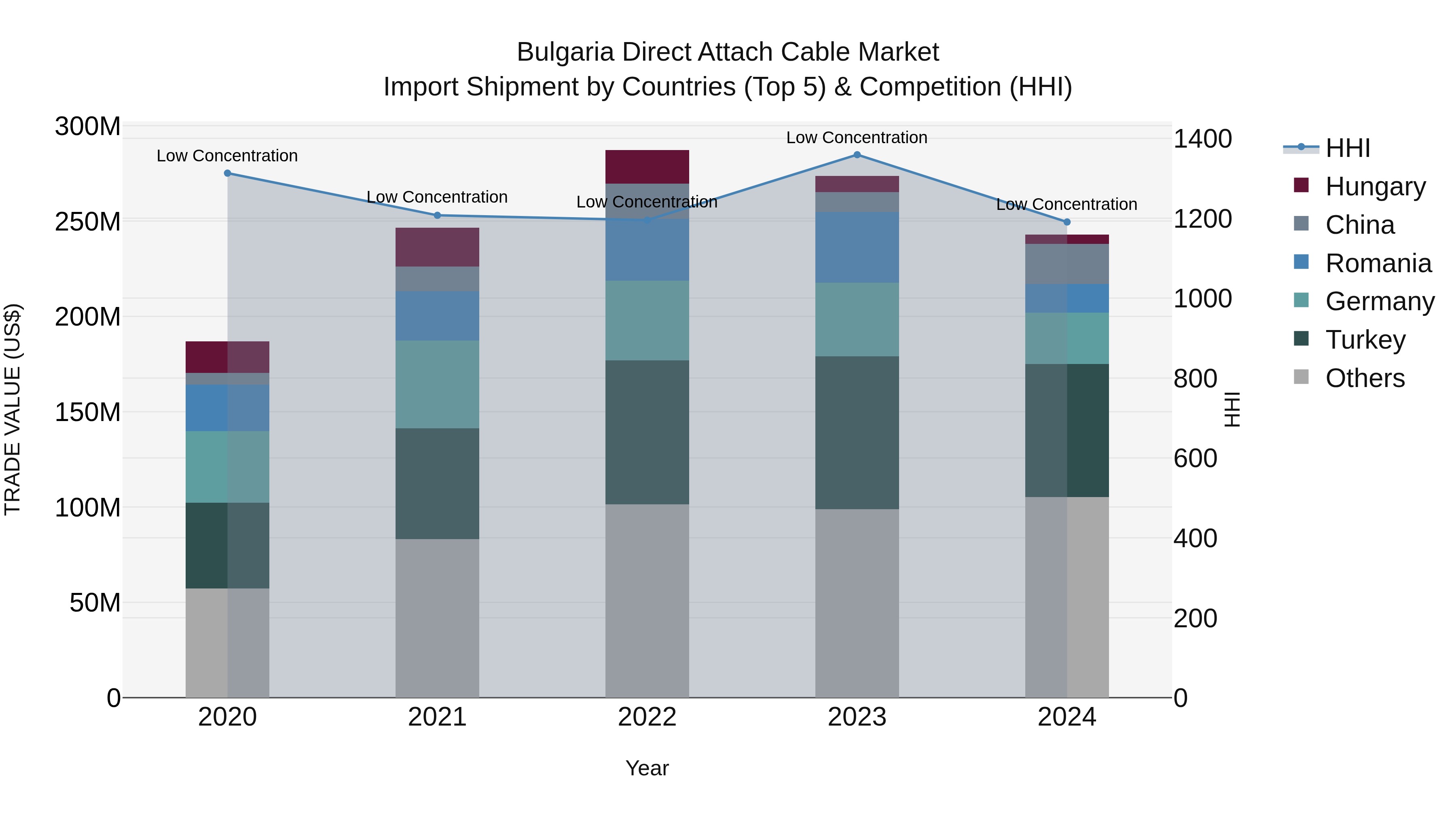 Bulgaria Direct Attach Cable Market Top 5 Importing Countries and Market Competition (HHI) Analysis