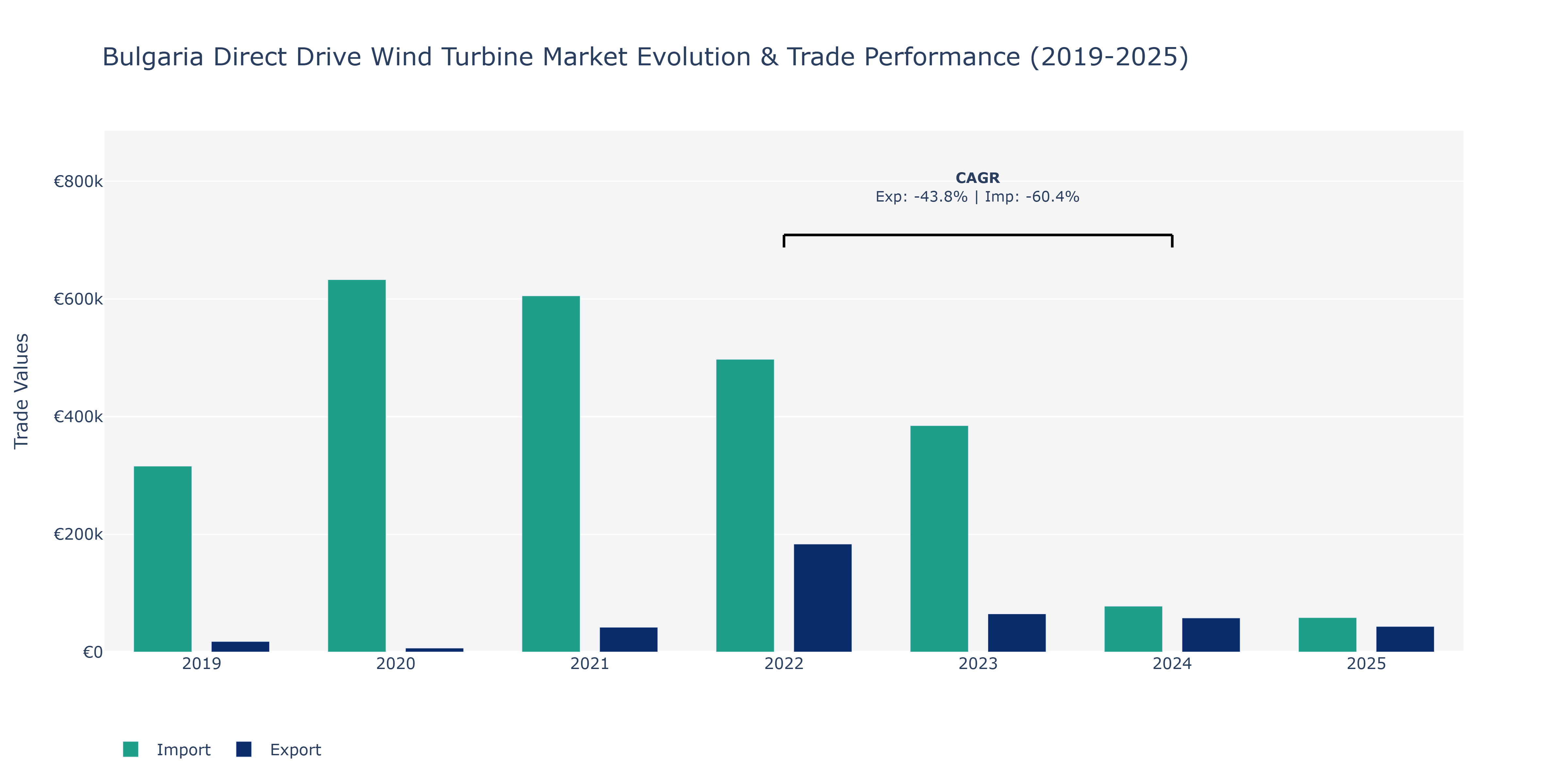 Bulgaria Direct Drive Wind Turbine Market: Production & Trade Performance (2019-2025)