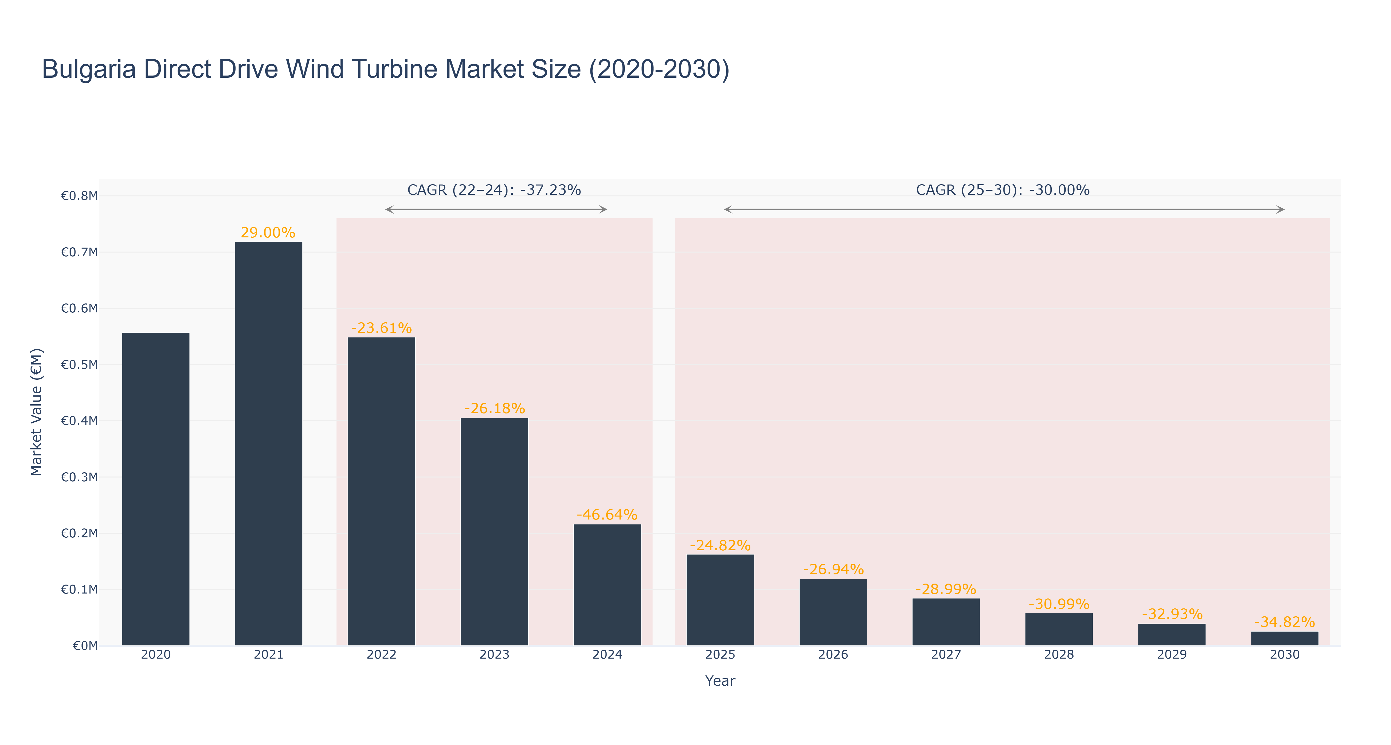 Bulgaria Direct Drive Wind Turbine Market Size (2020-2030)