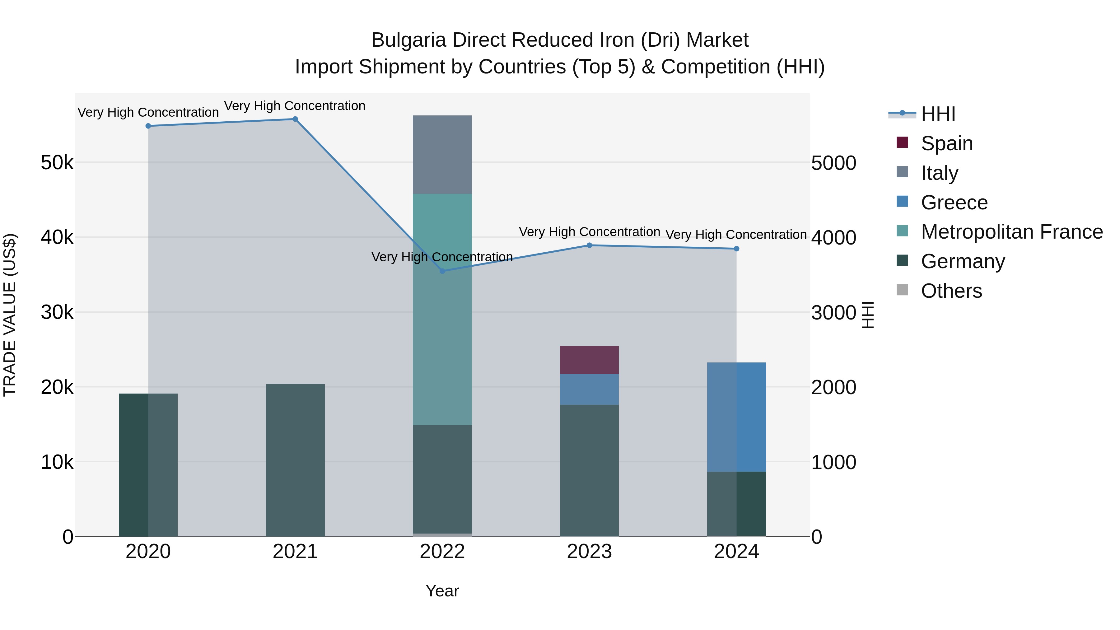 Bulgaria Direct Reduced Iron (Dri) Market Top 5 Importing Countries and Market Competition (HHI) Analysis