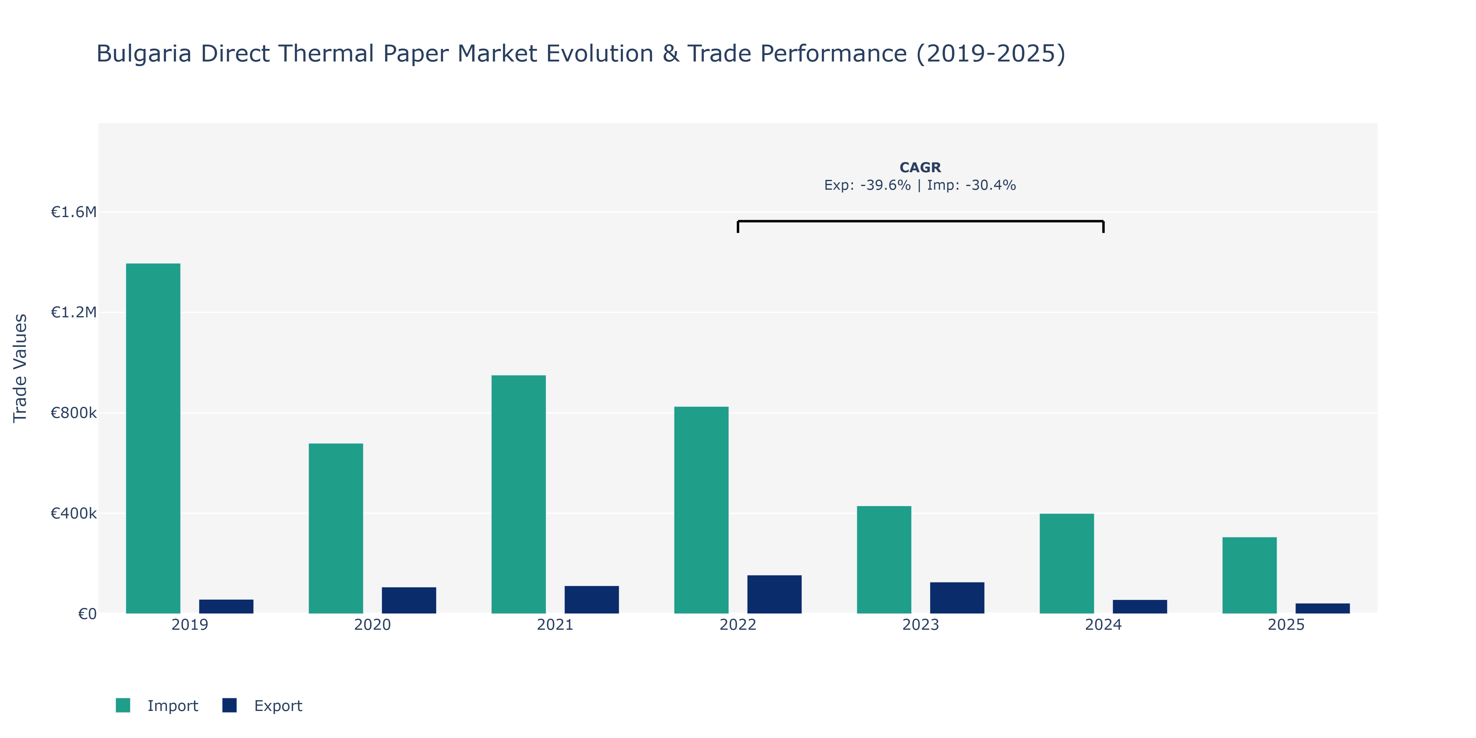 Bulgaria Direct Thermal Paper Market: Production & Trade Performance (2019-2025)