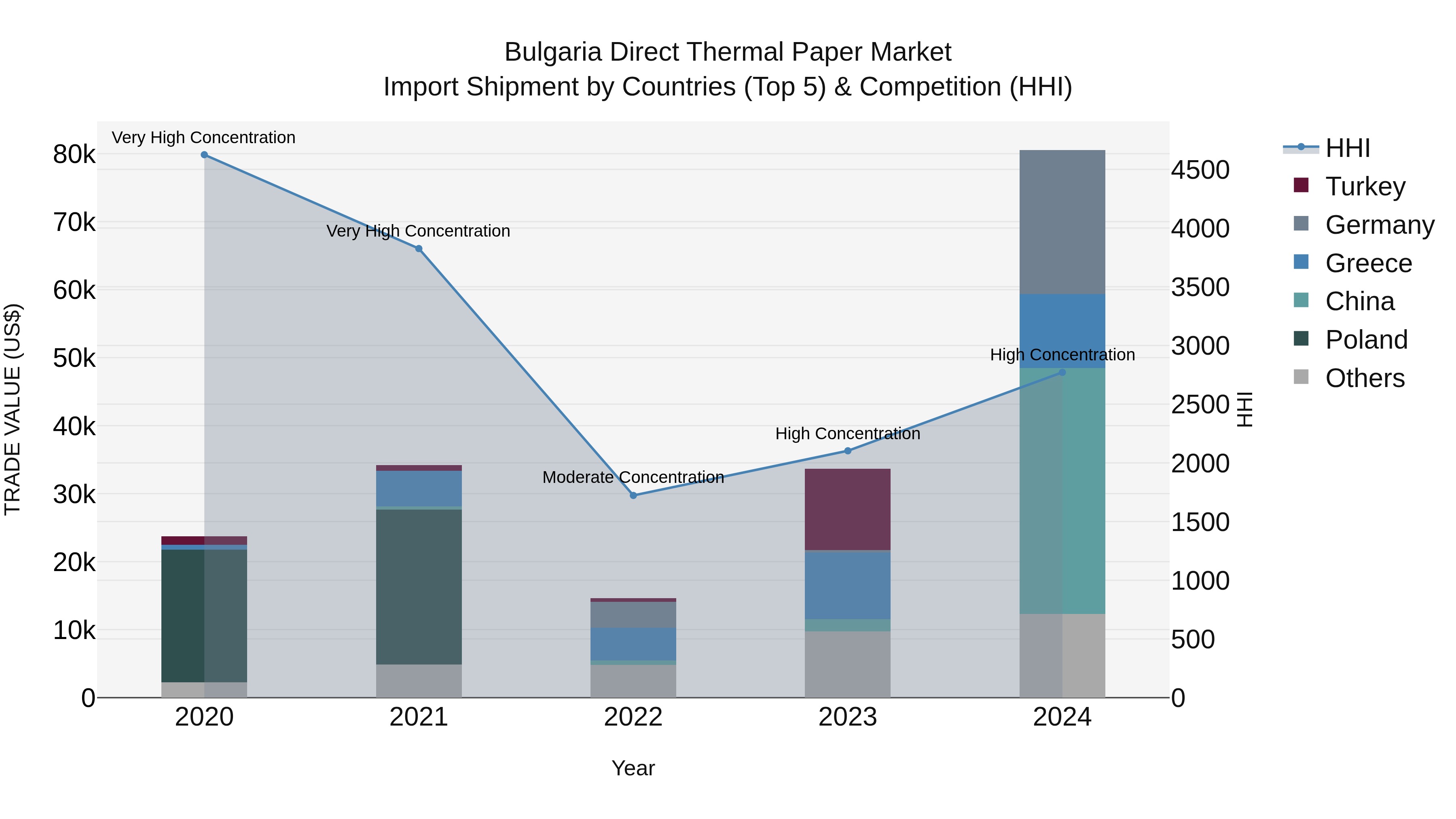 Bulgaria Direct Thermal Paper Market Top 5 Importing Countries and Market Competition (HHI) Analysis