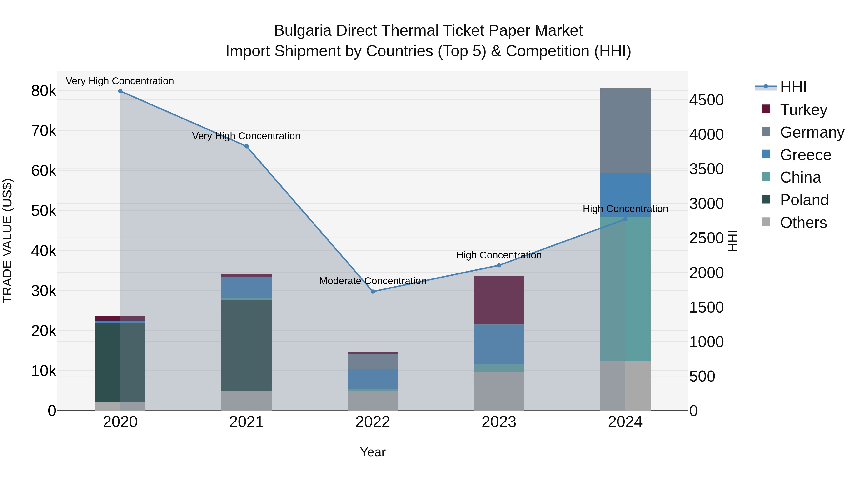 Bulgaria Direct Thermal Ticket Paper Market Top 5 Importing Countries and Market Competition (HHI) Analysis